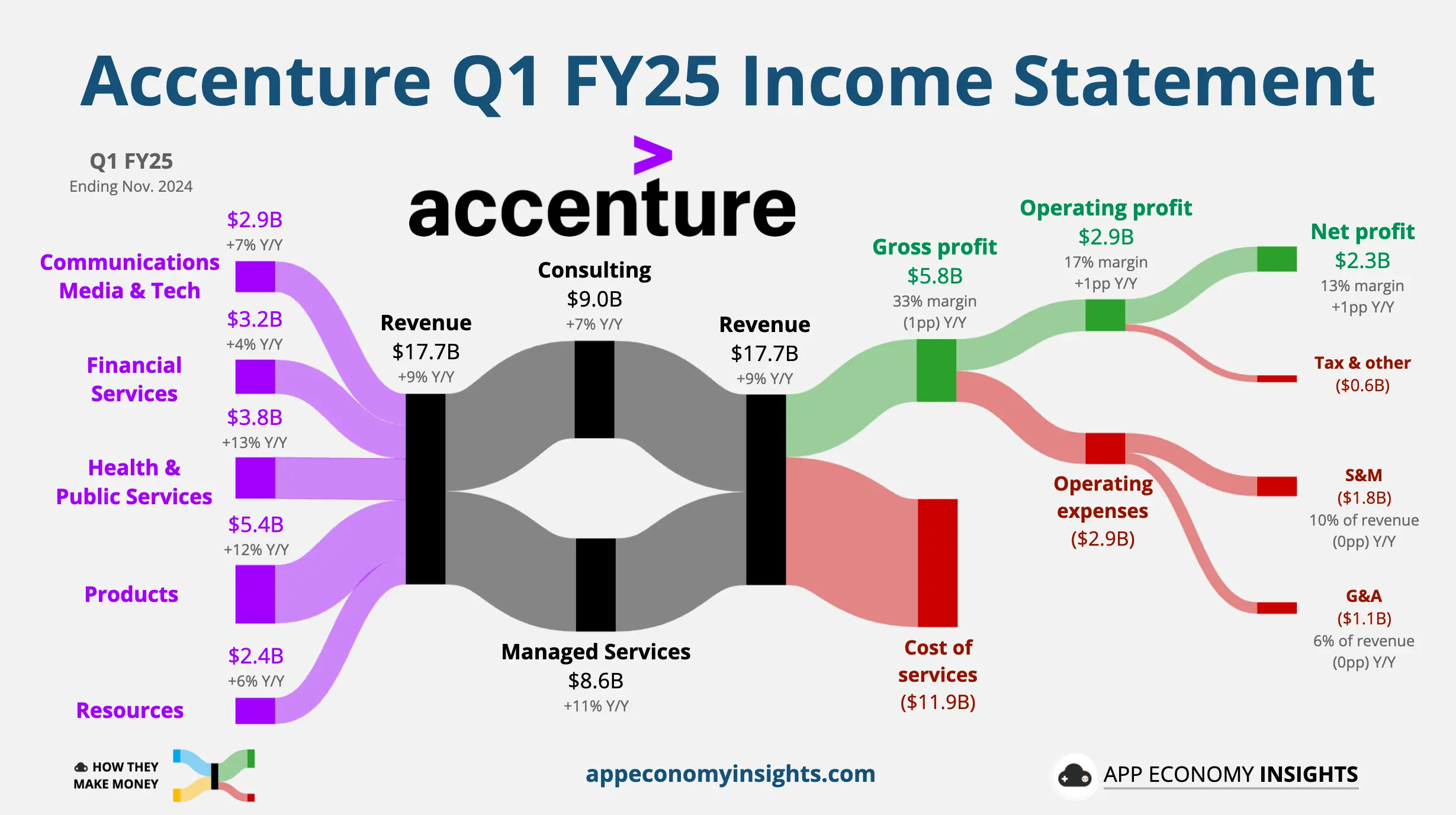 Accenture revenue chart