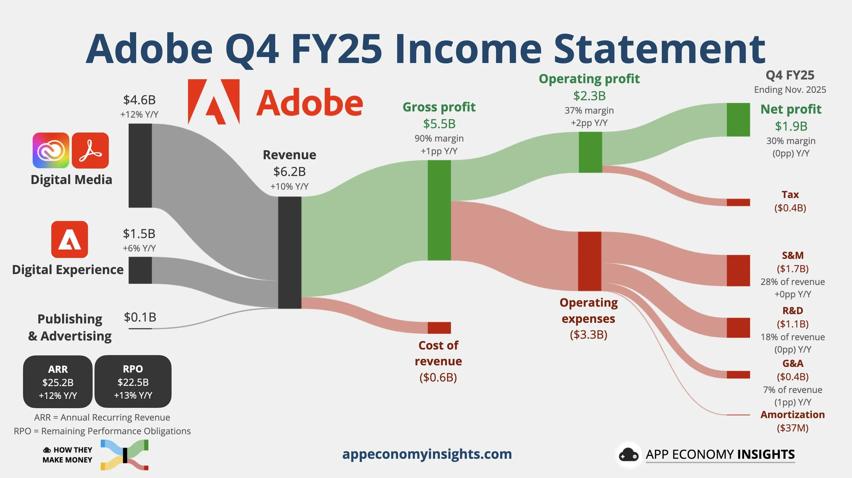 Adobe revenue chart
