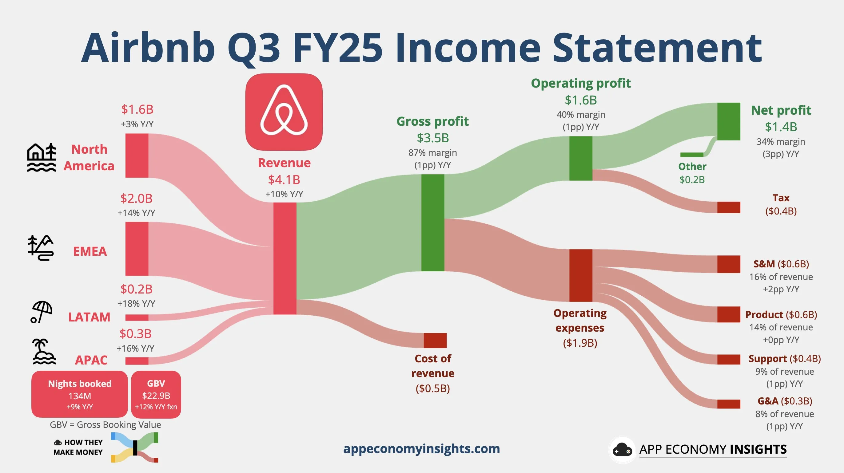 Airbnb revenue chart