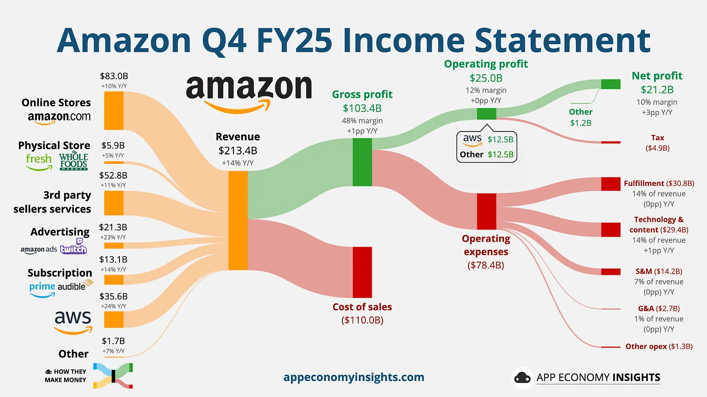 Amazon revenue chart