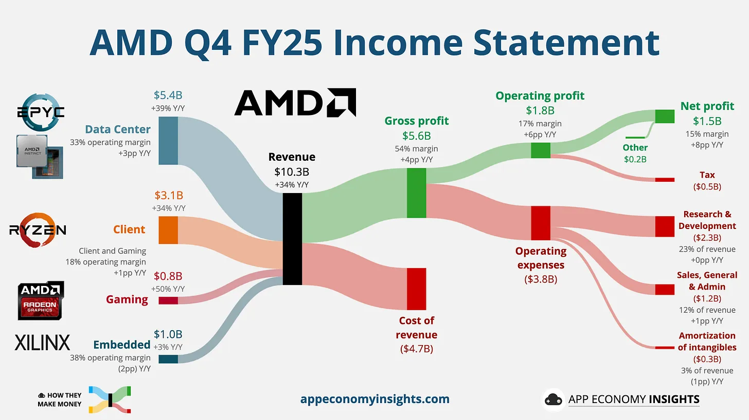 AMD revenue chart