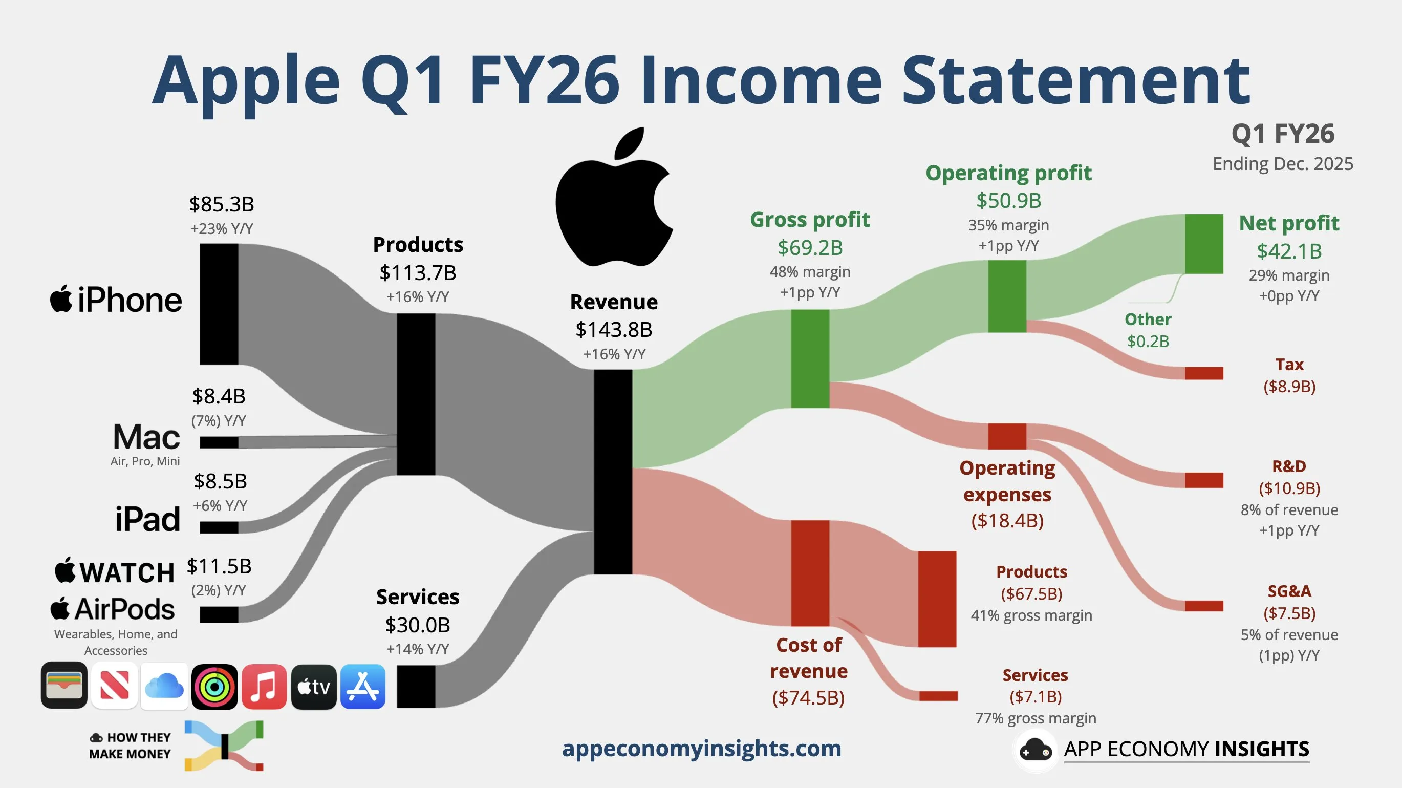 Apple revenue chart