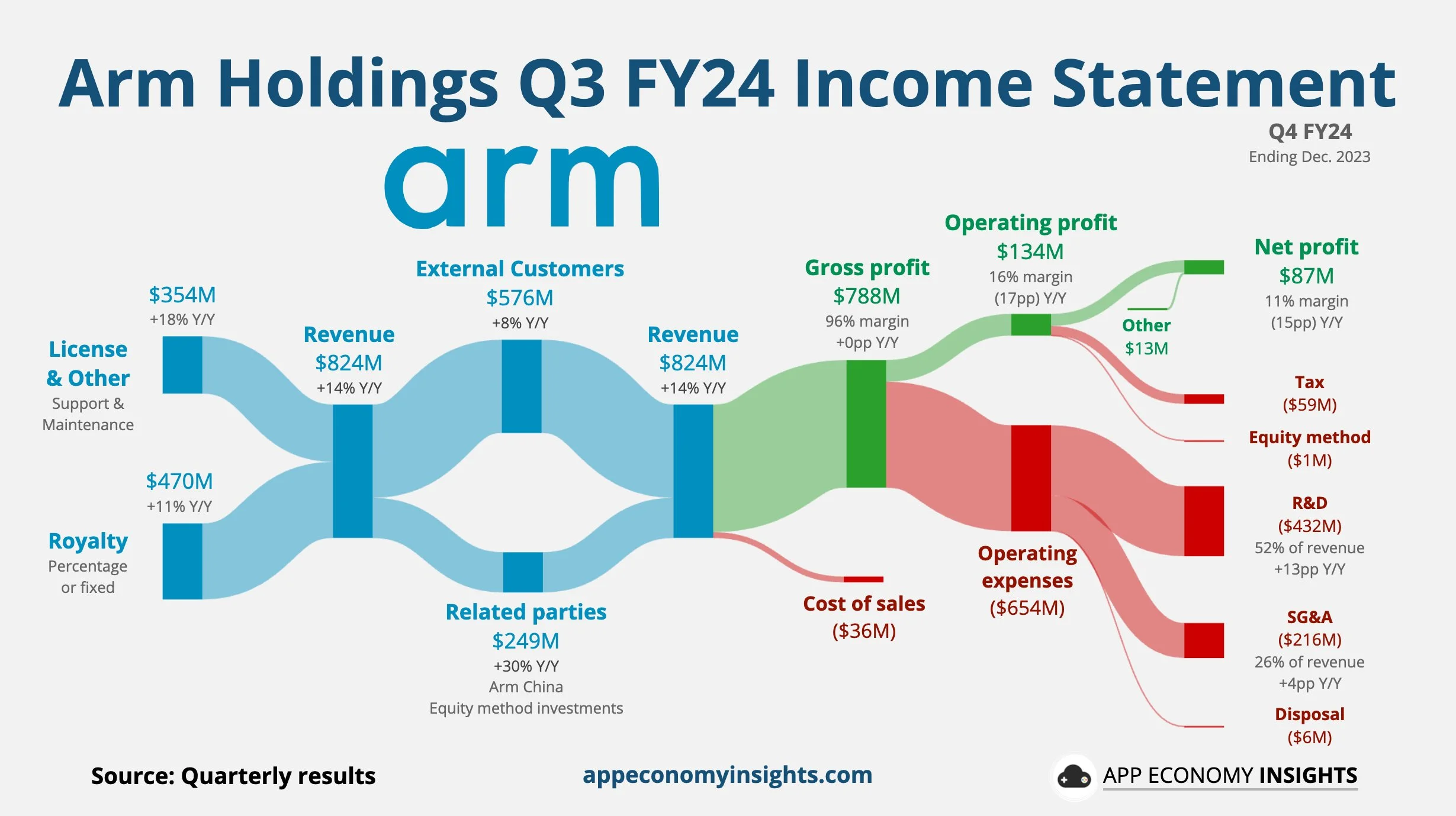 Arm revenue chart