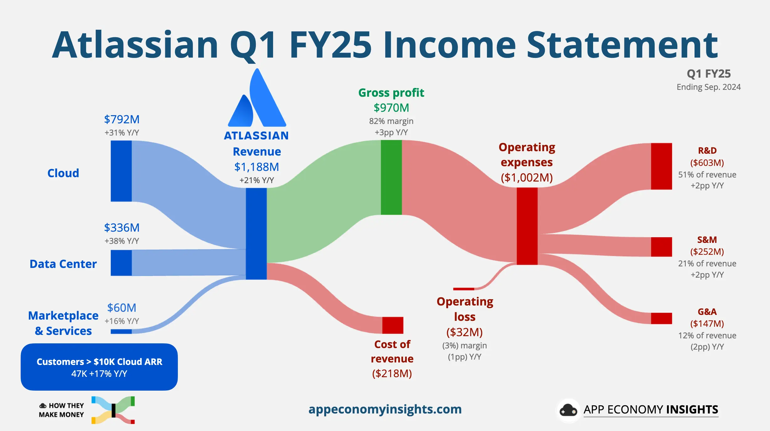 Atlassian revenue chart