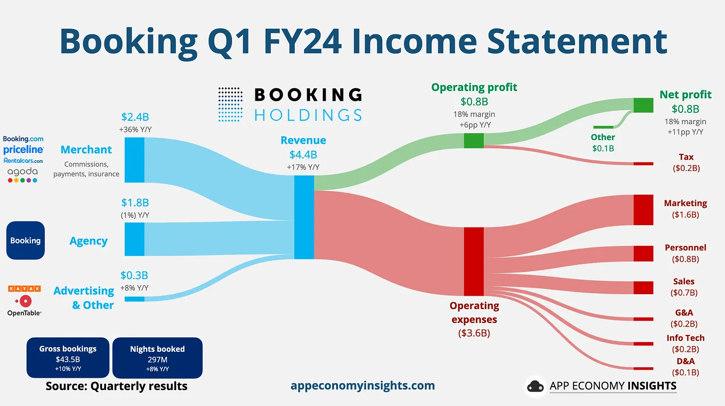 Booking Holdings revenue chart