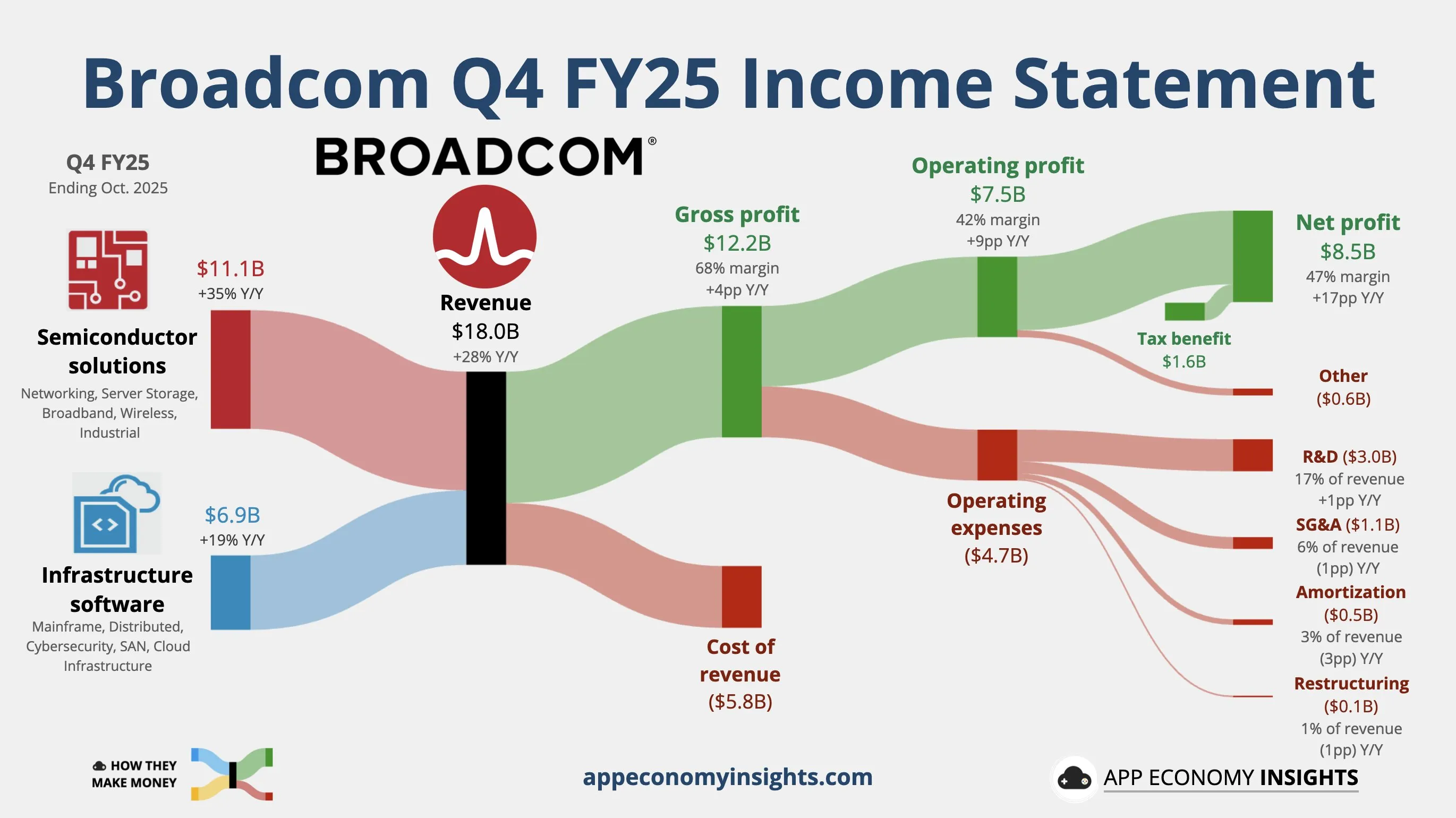 Broadcom revenue chart