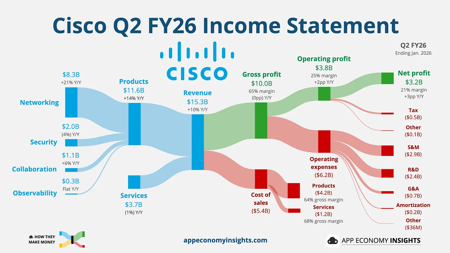 Cisco revenue chart