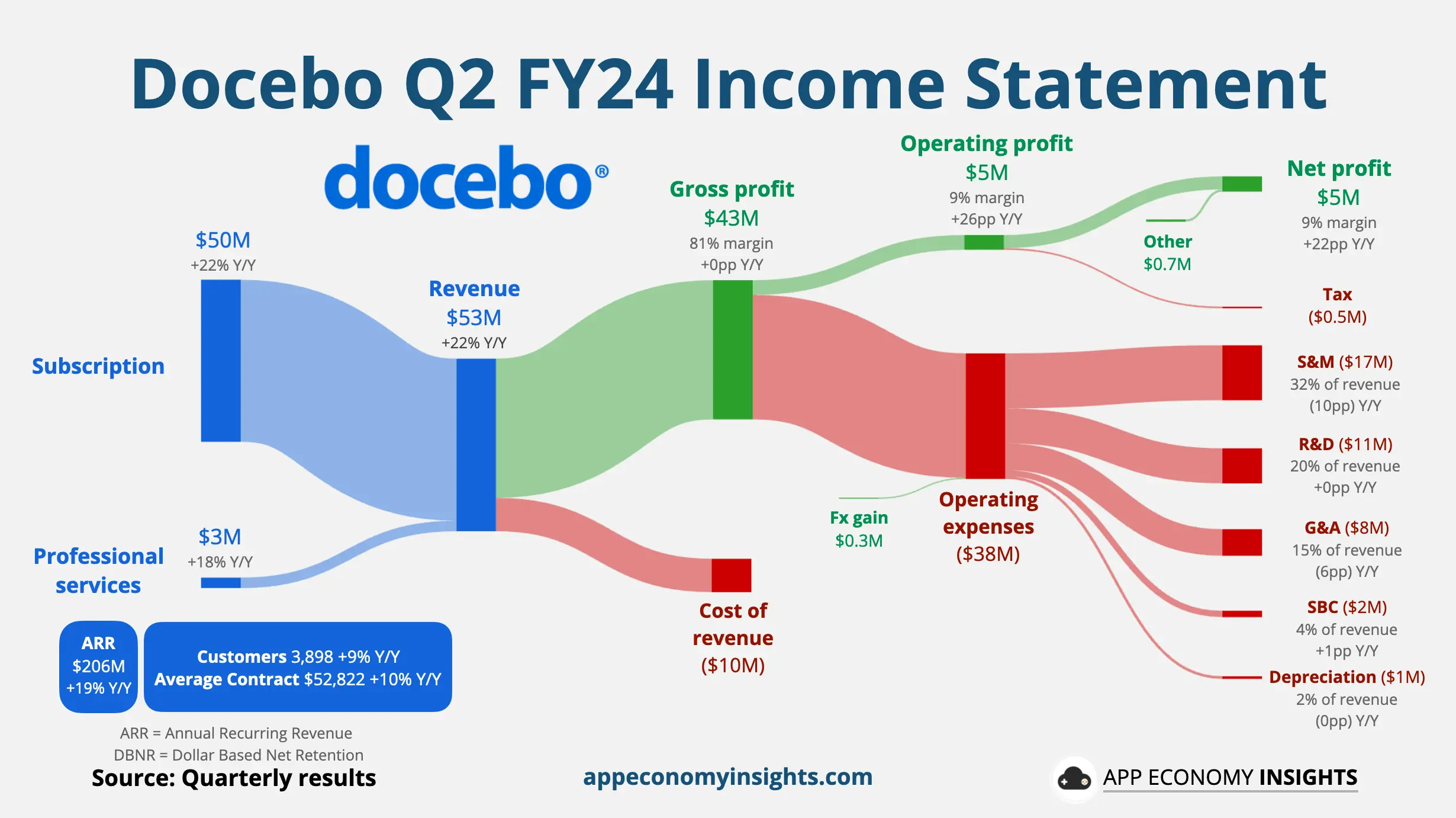 Docebo revenue chart