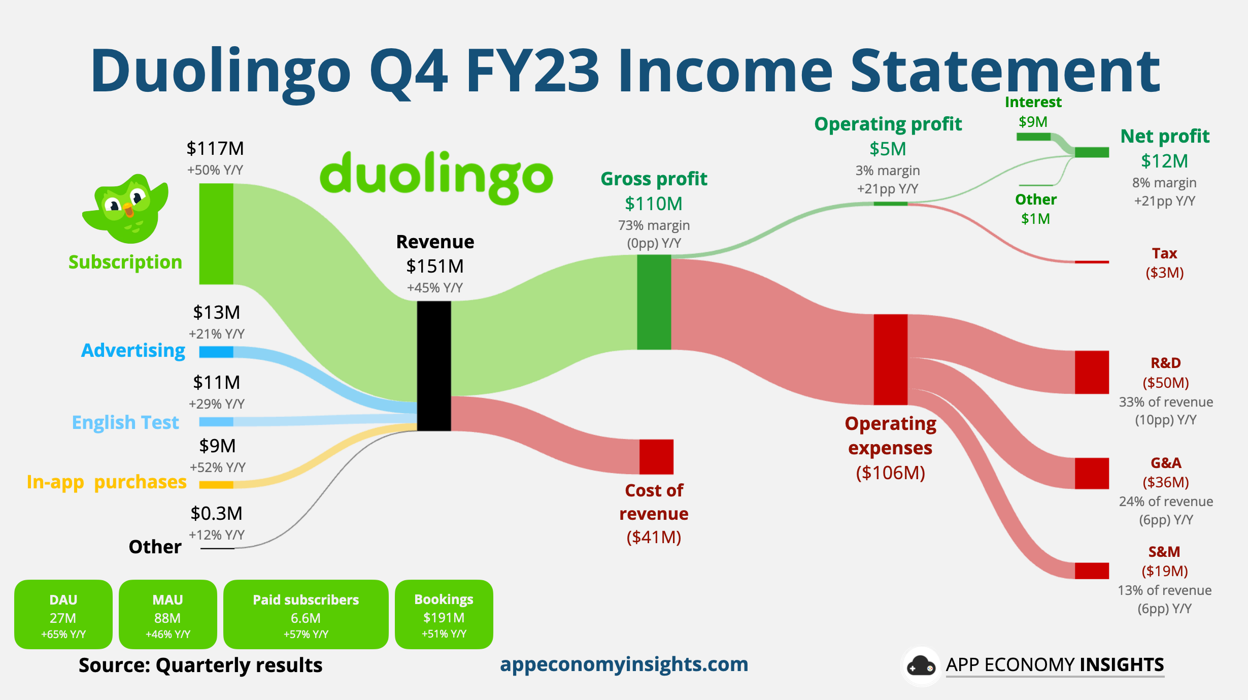 Duolingo revenue chart