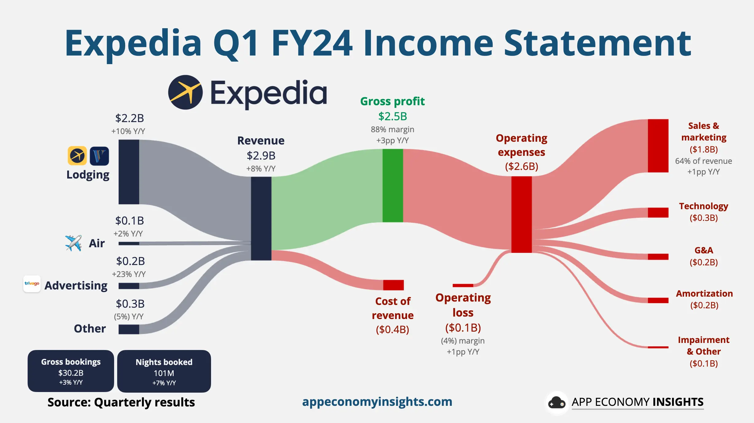 Expedia revenue chart