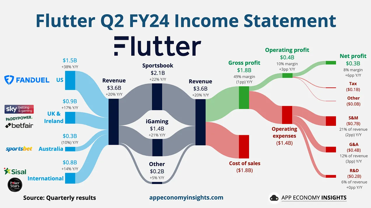 Flutter Entertainment revenue chart