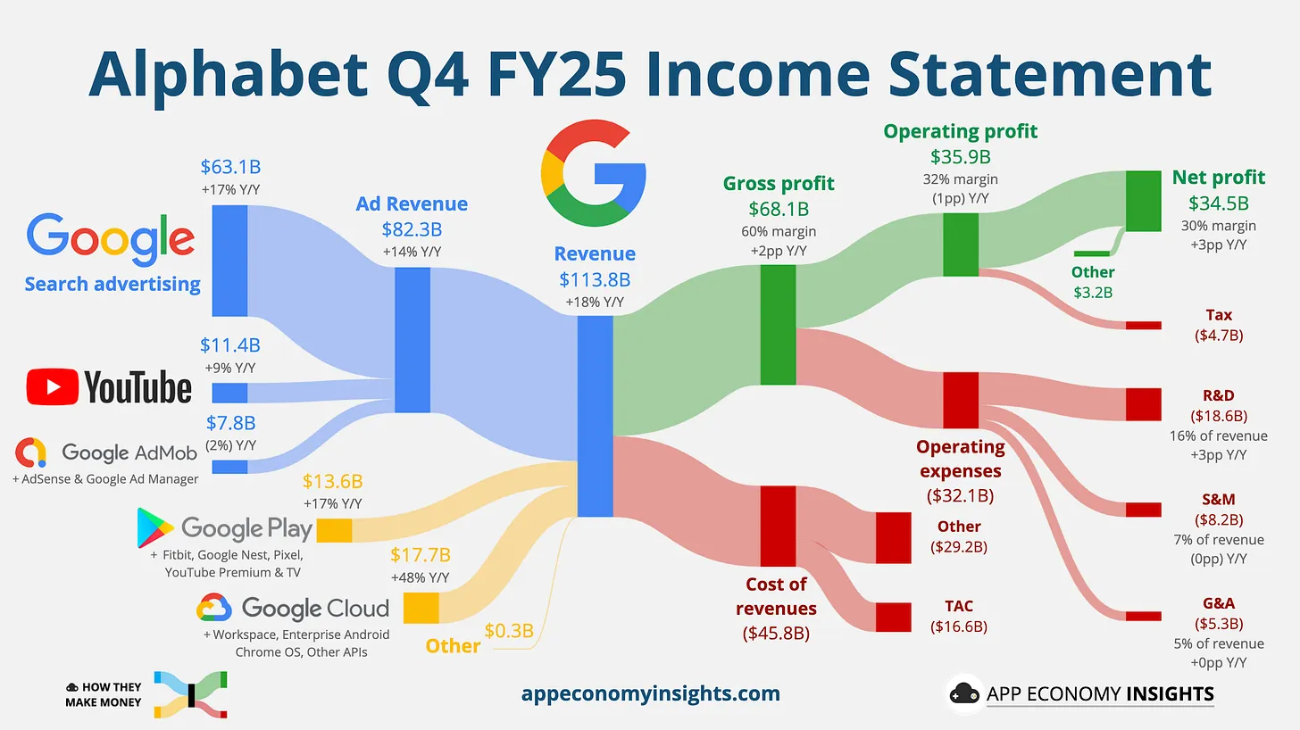 Google revenue chart