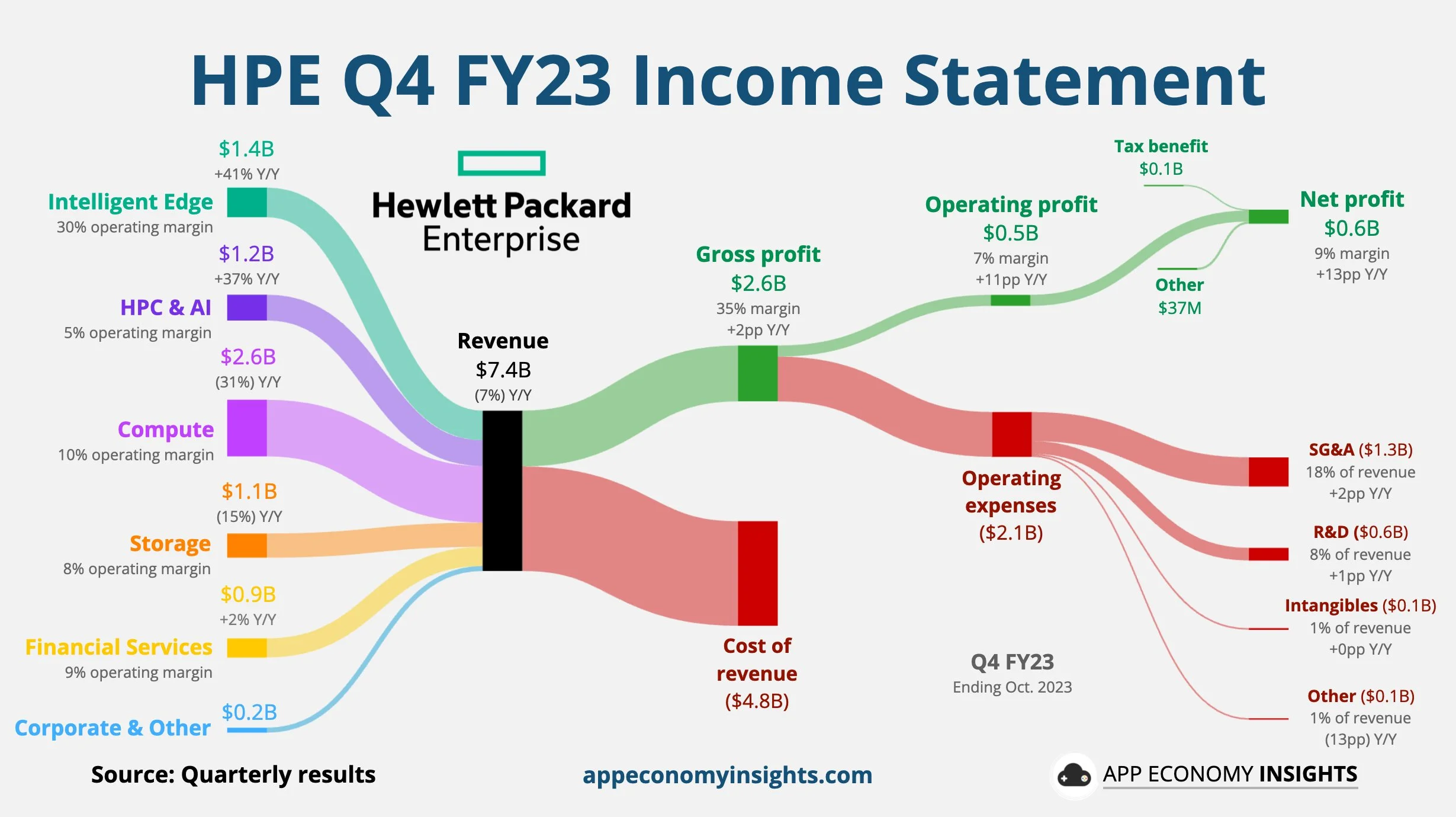 Hewlett Packard Enterprise revenue chart