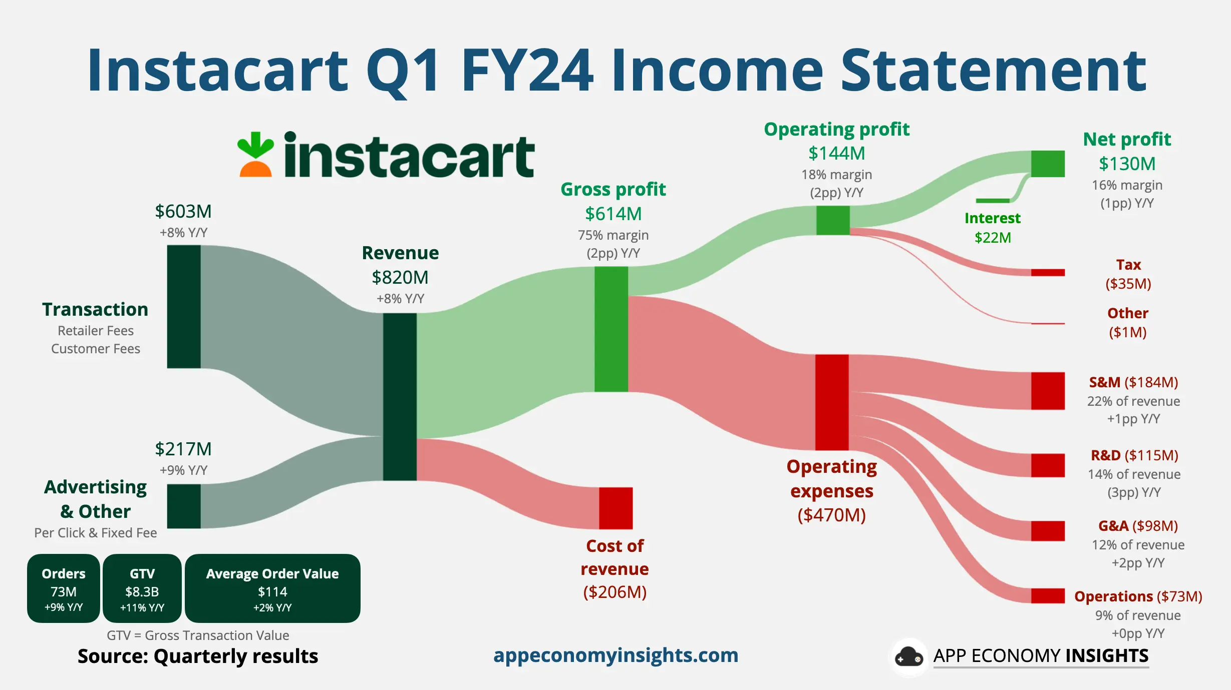 Instacart revenue chart