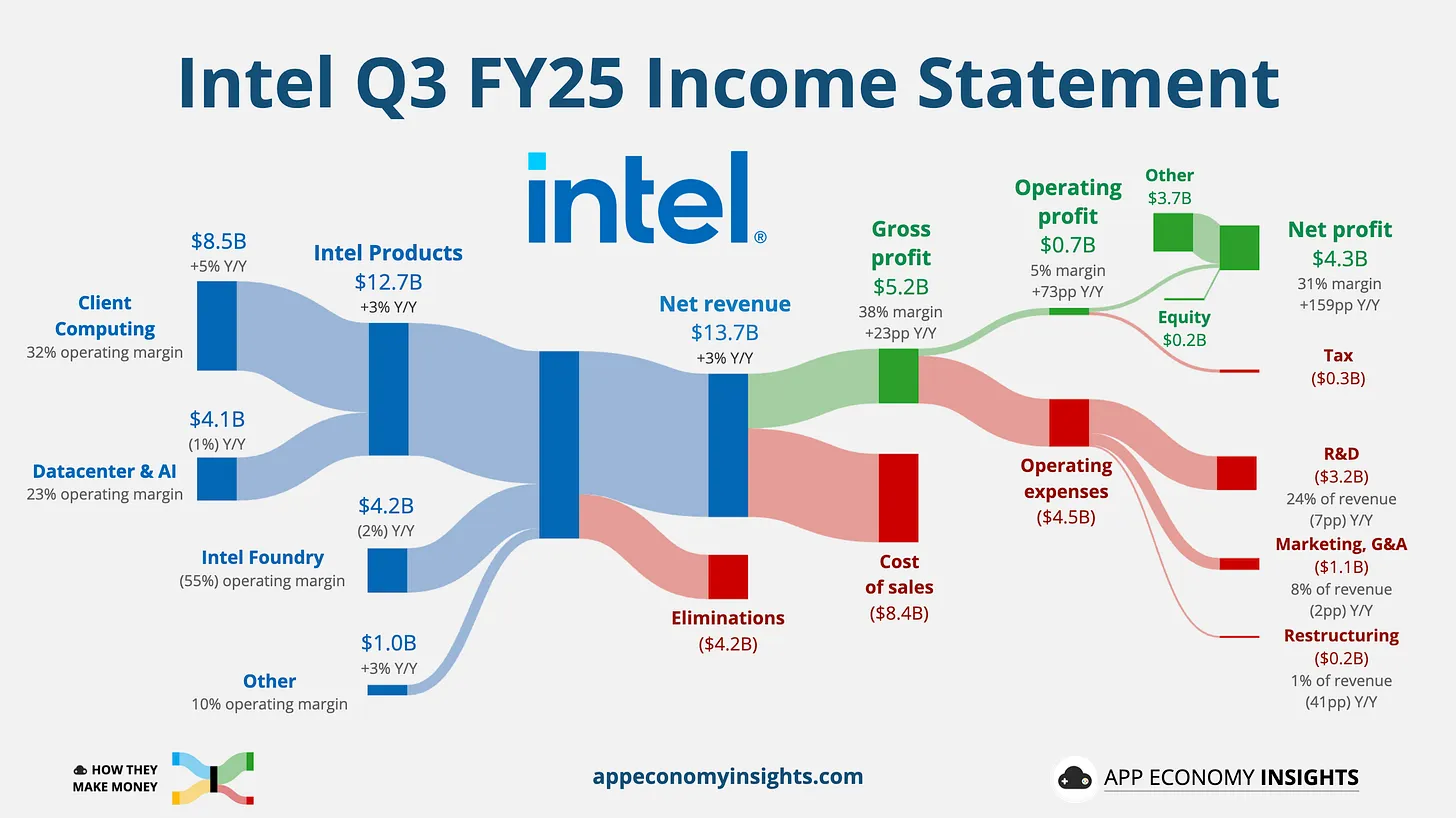 Intel revenue chart