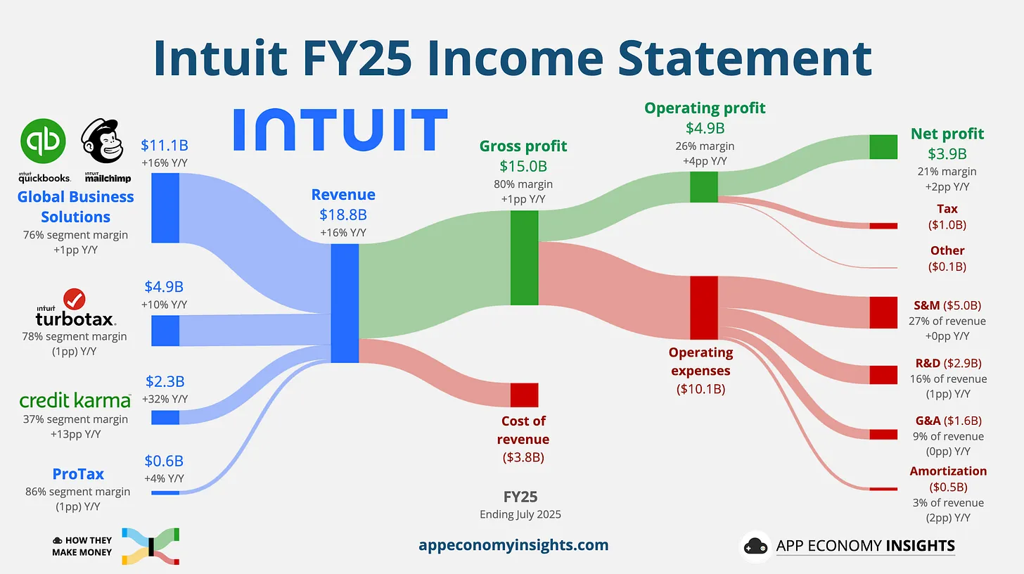 Intuit revenue chart