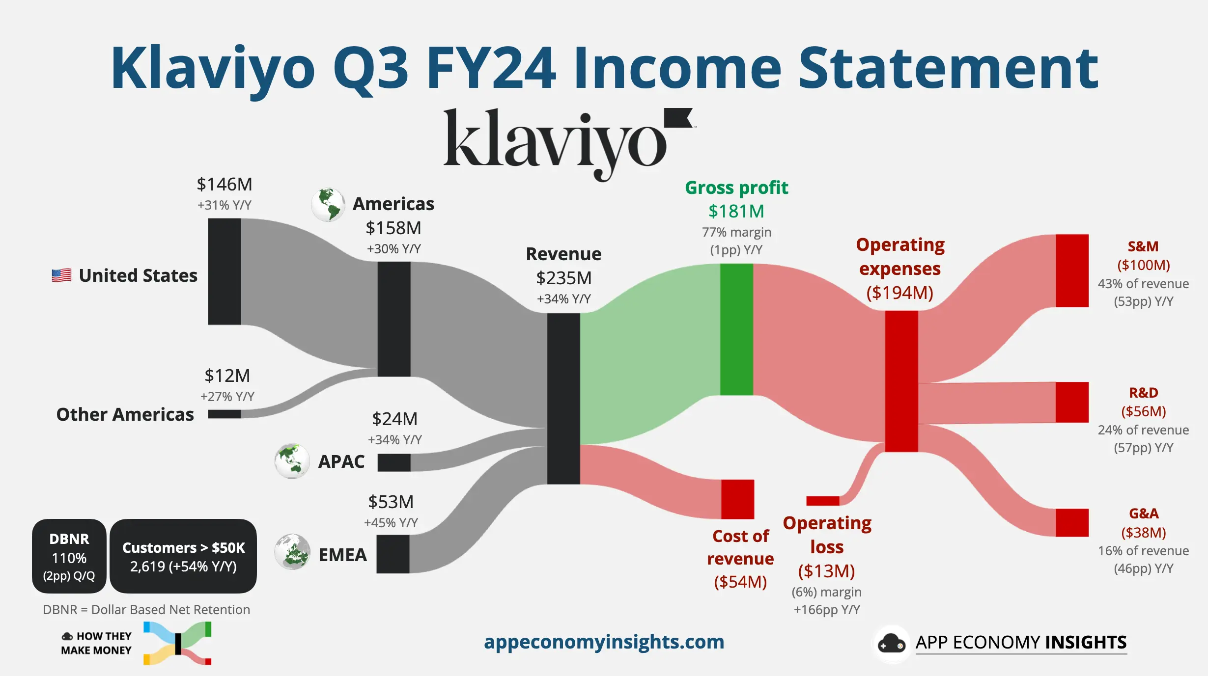 Klaviyo revenue chart