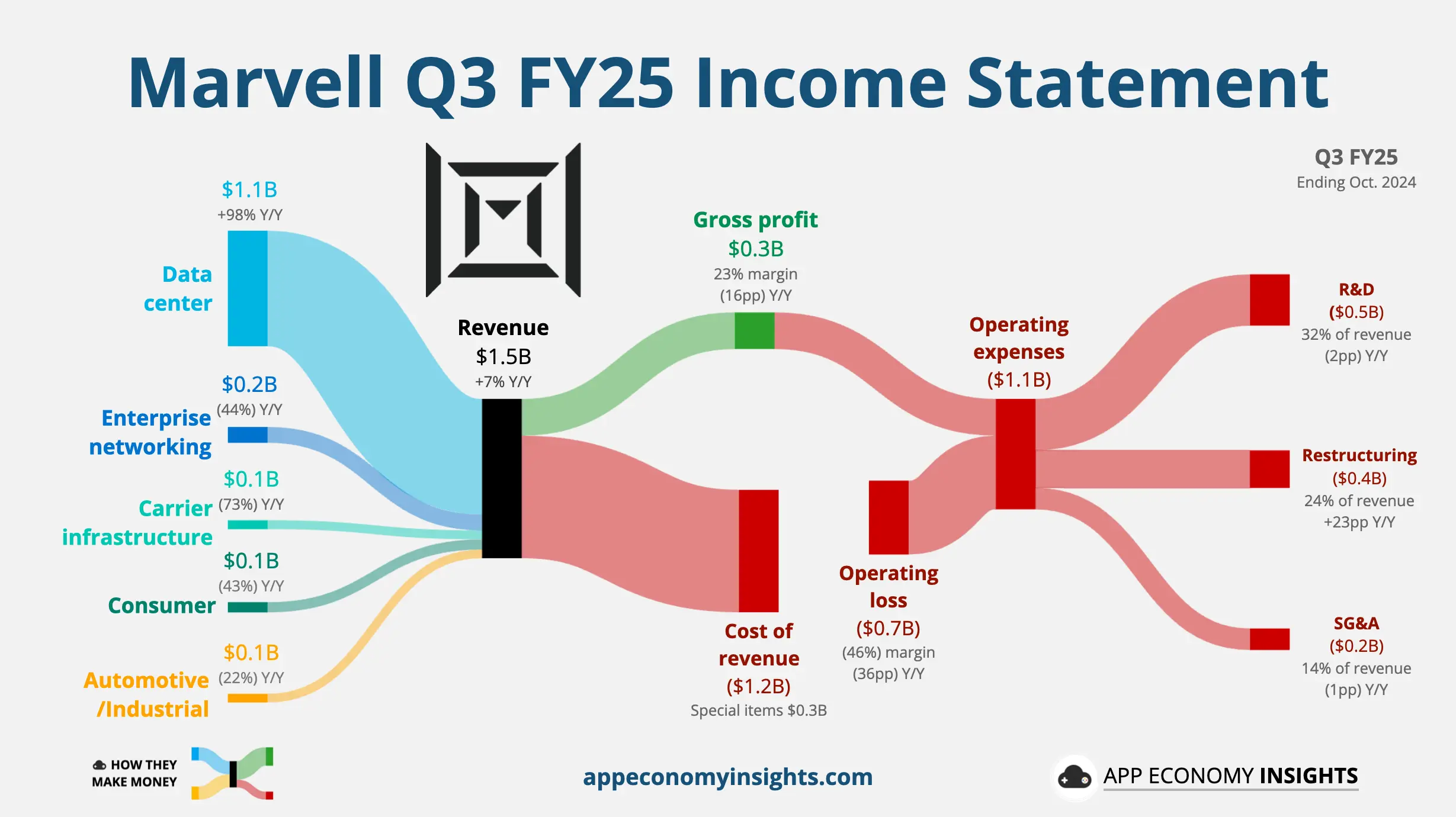Marvell revenue chart