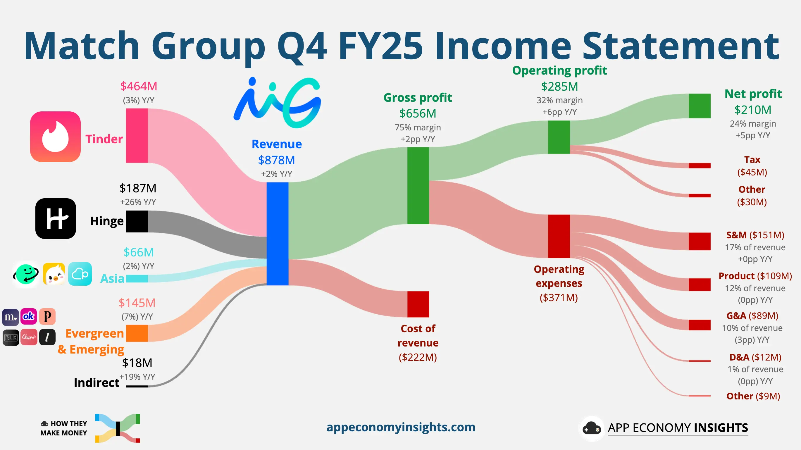 Match Group revenue chart