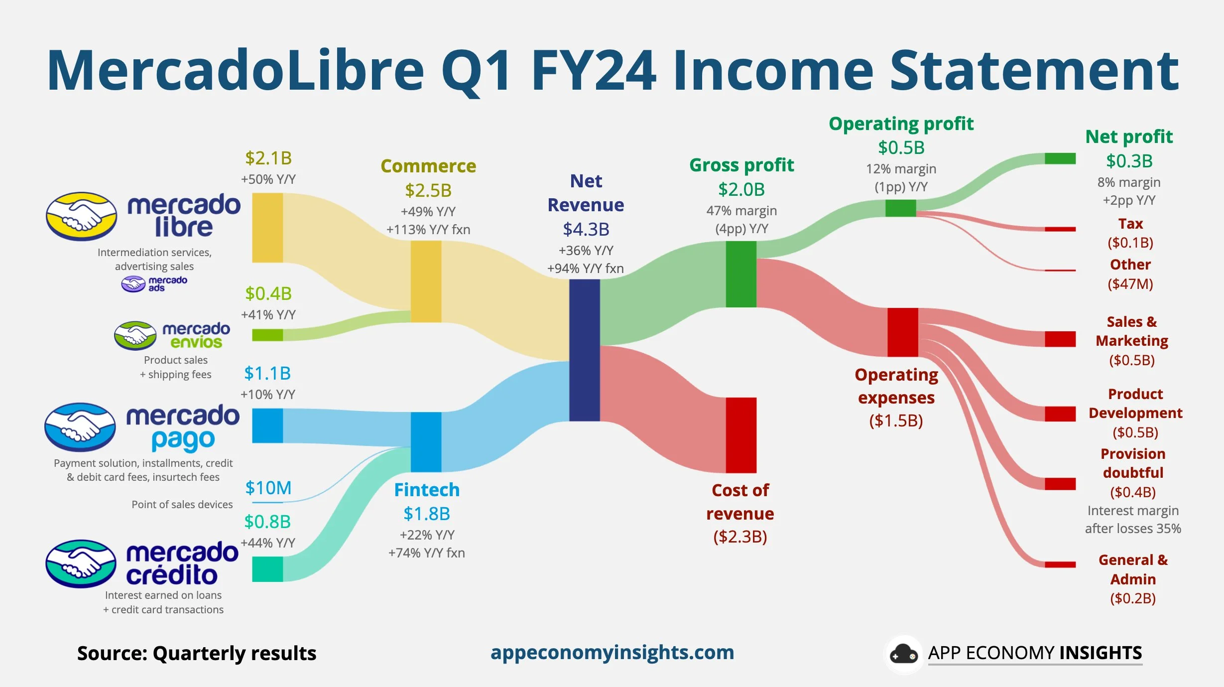 MercadoLibre revenue chart