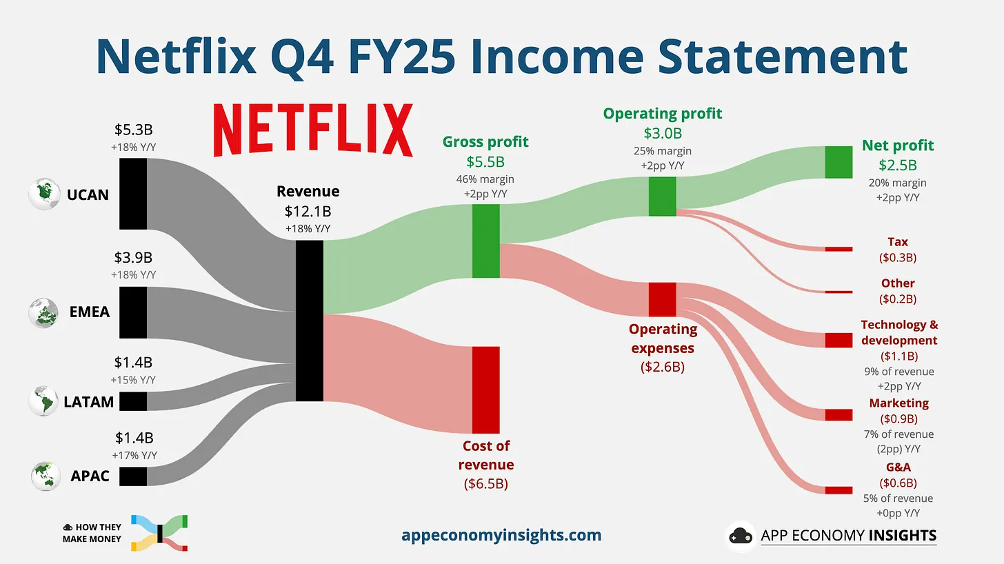 Netflix revenue chart