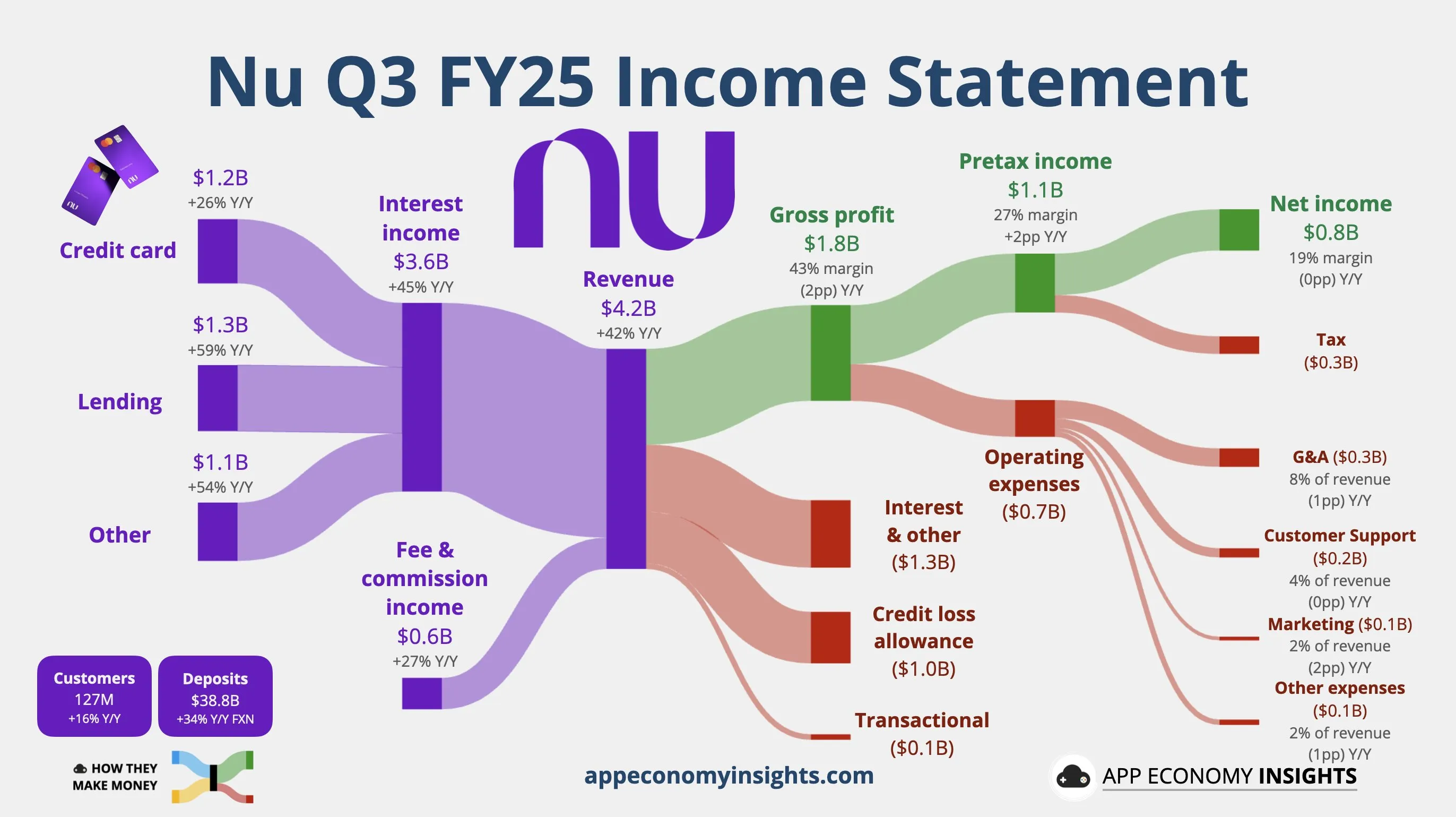 Nubank revenue chart