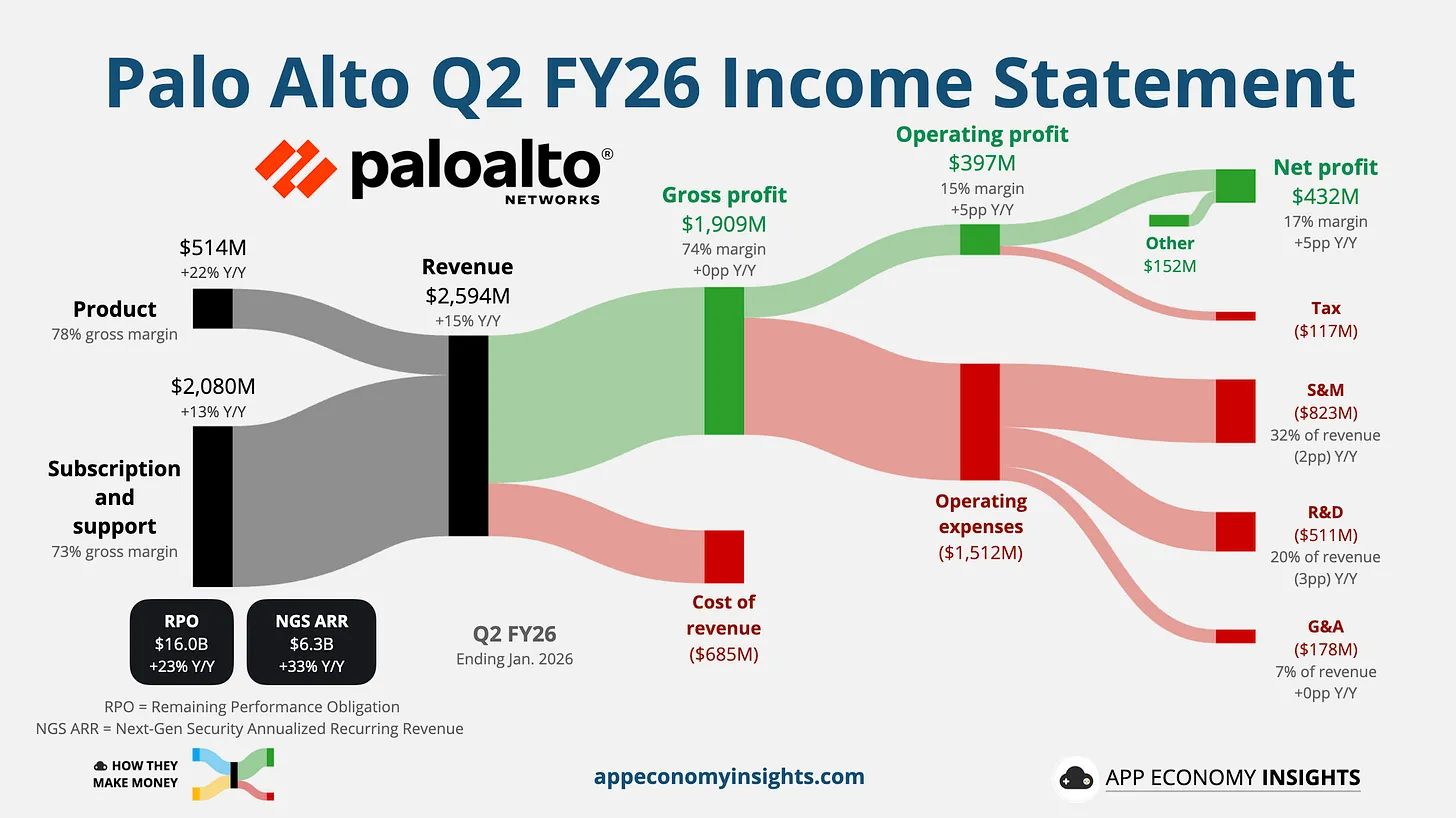 Palo Alto Networks revenue chart