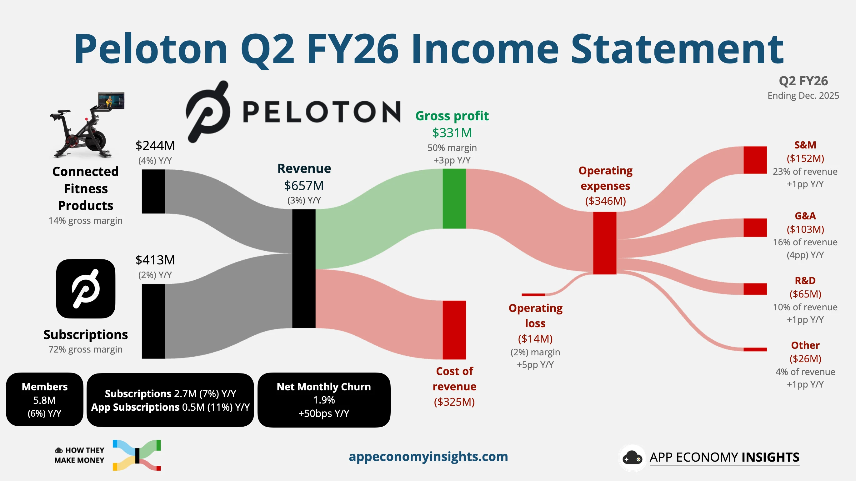 Peloton revenue chart