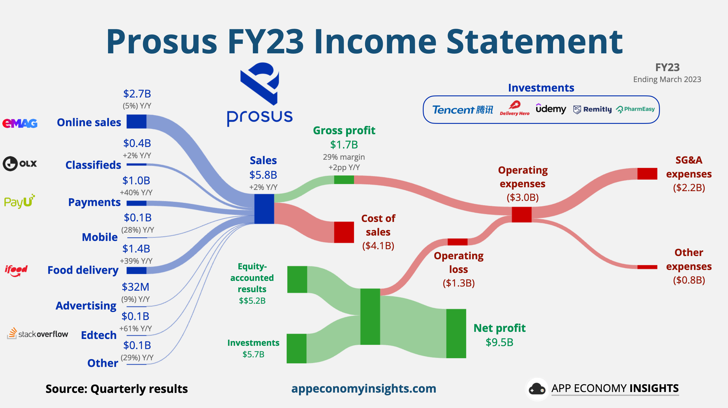 Prosus revenue chart