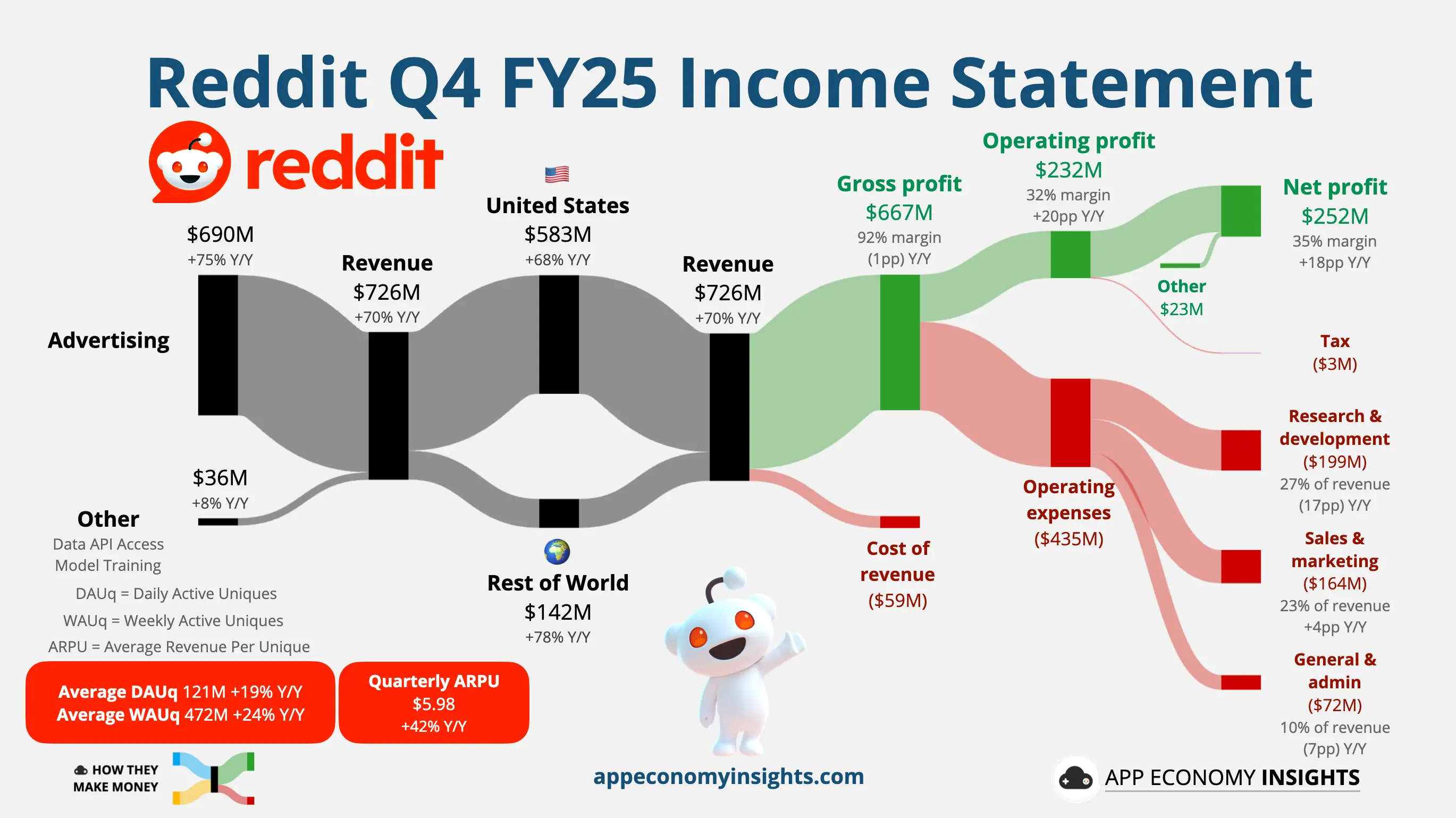 Reddit revenue chart
