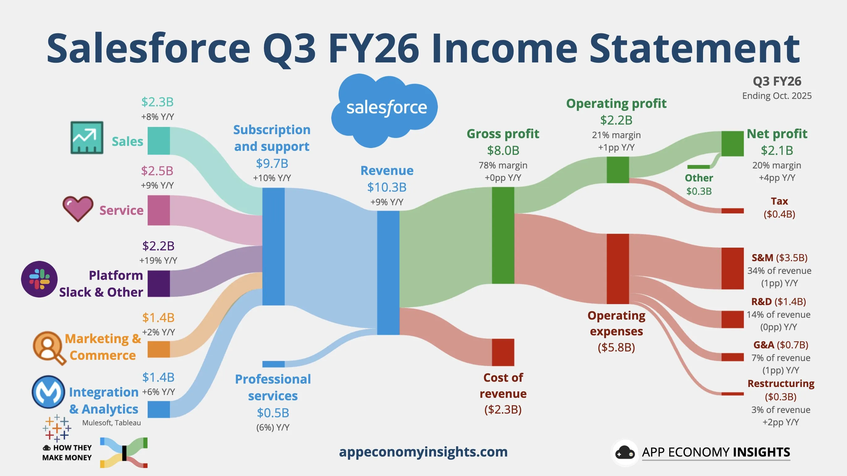 Salesforce revenue chart