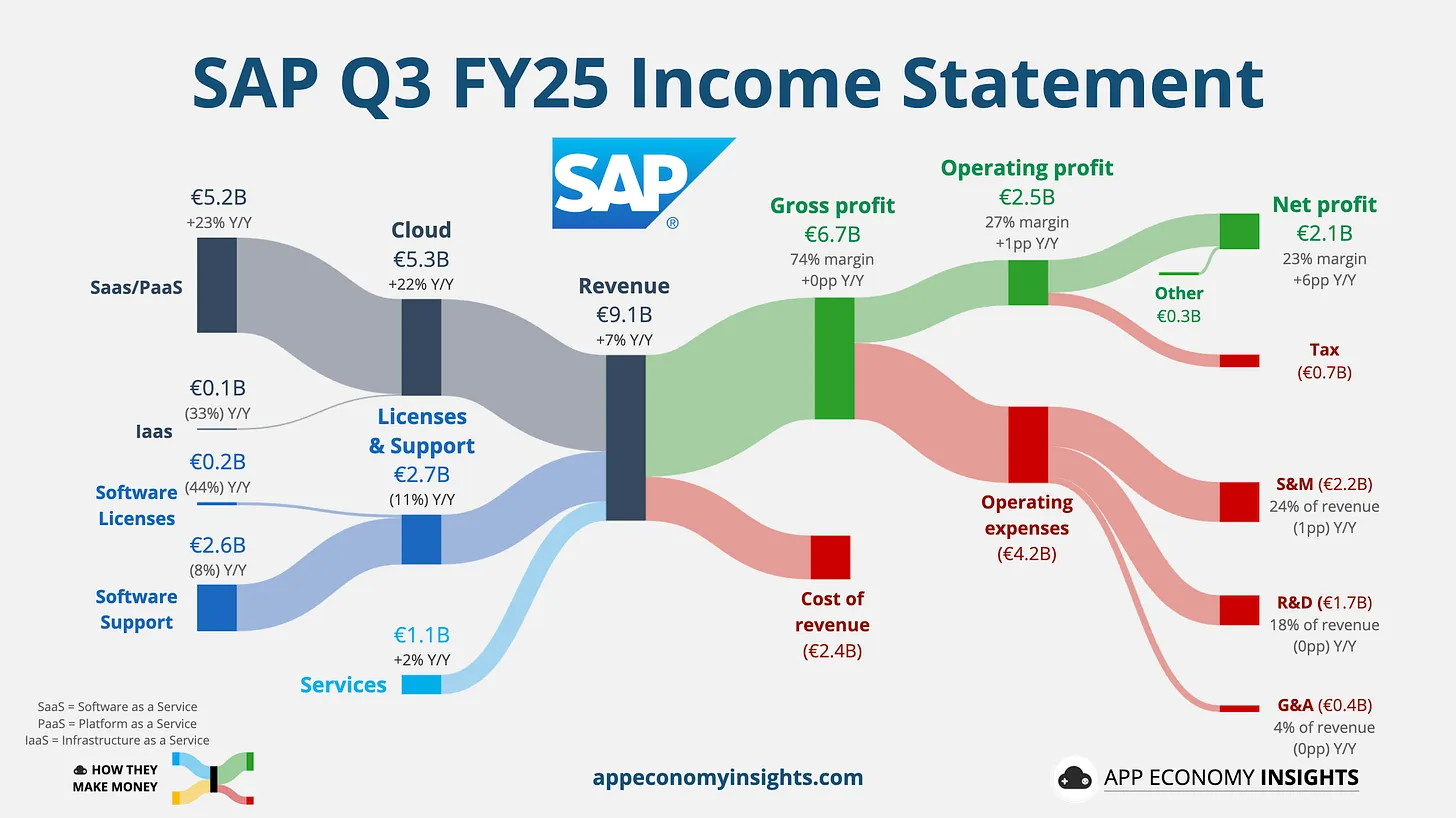 SAP revenue chart