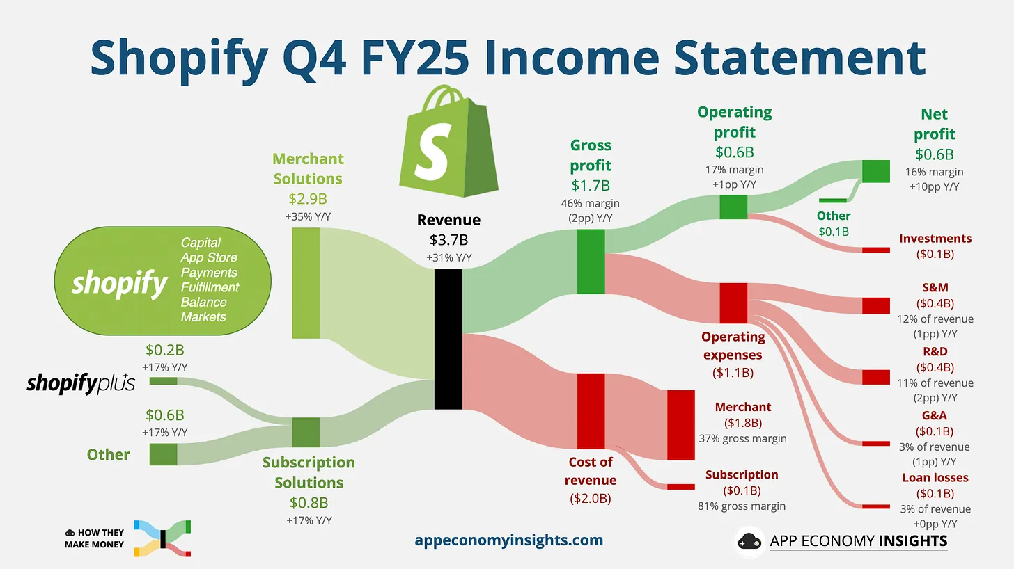 Shopify revenue chart