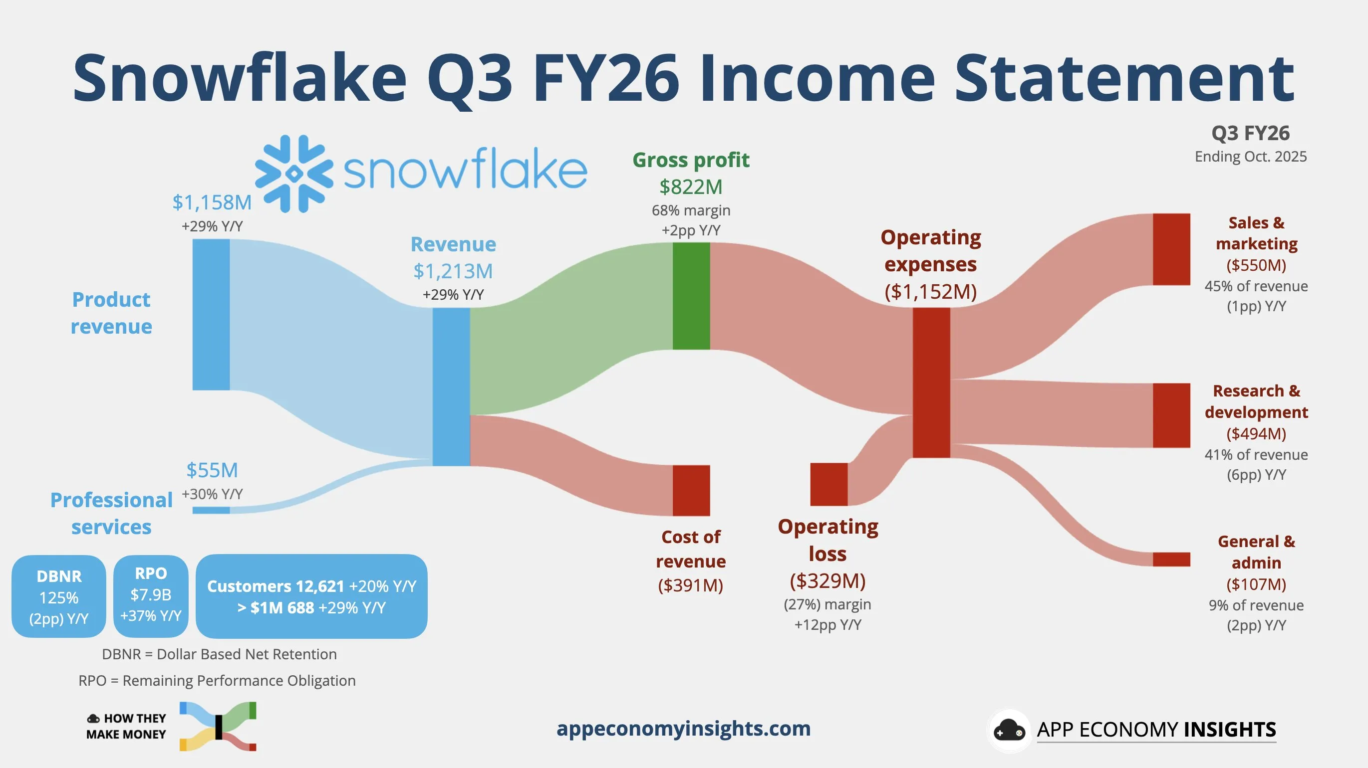 Snowflake revenue chart