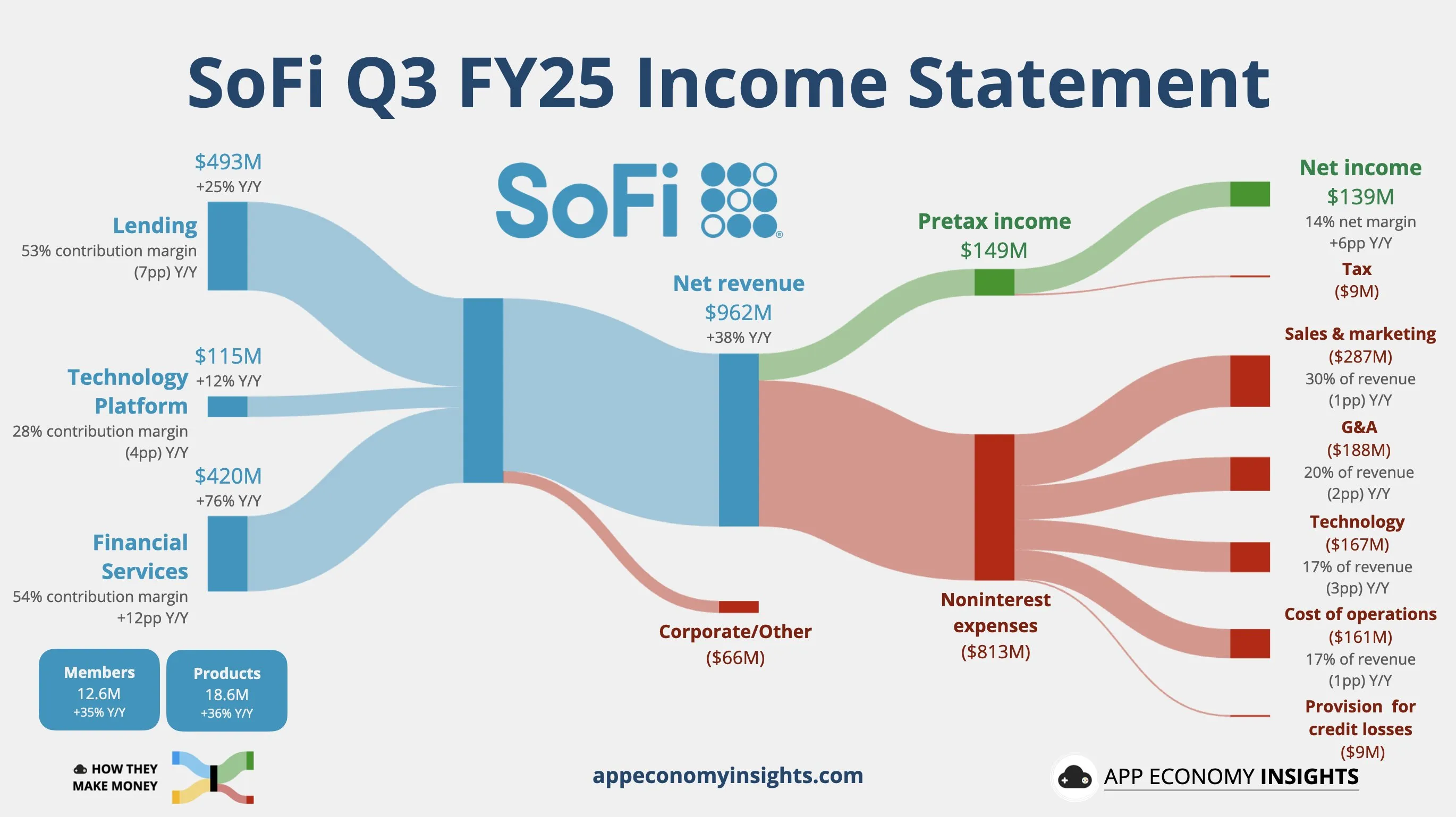SoFi revenue chart