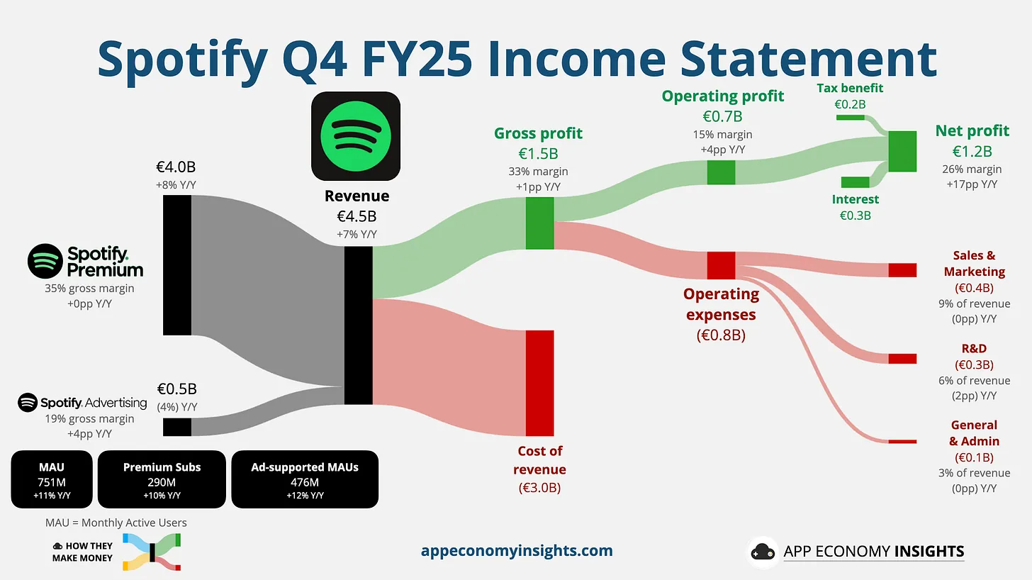 Spotify revenue chart