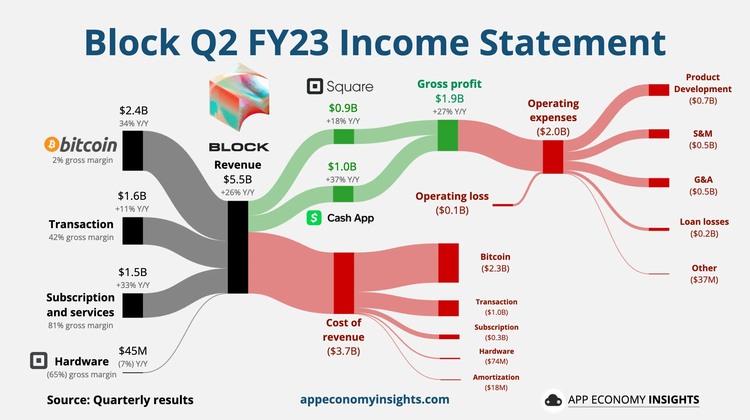 Block revenue chart