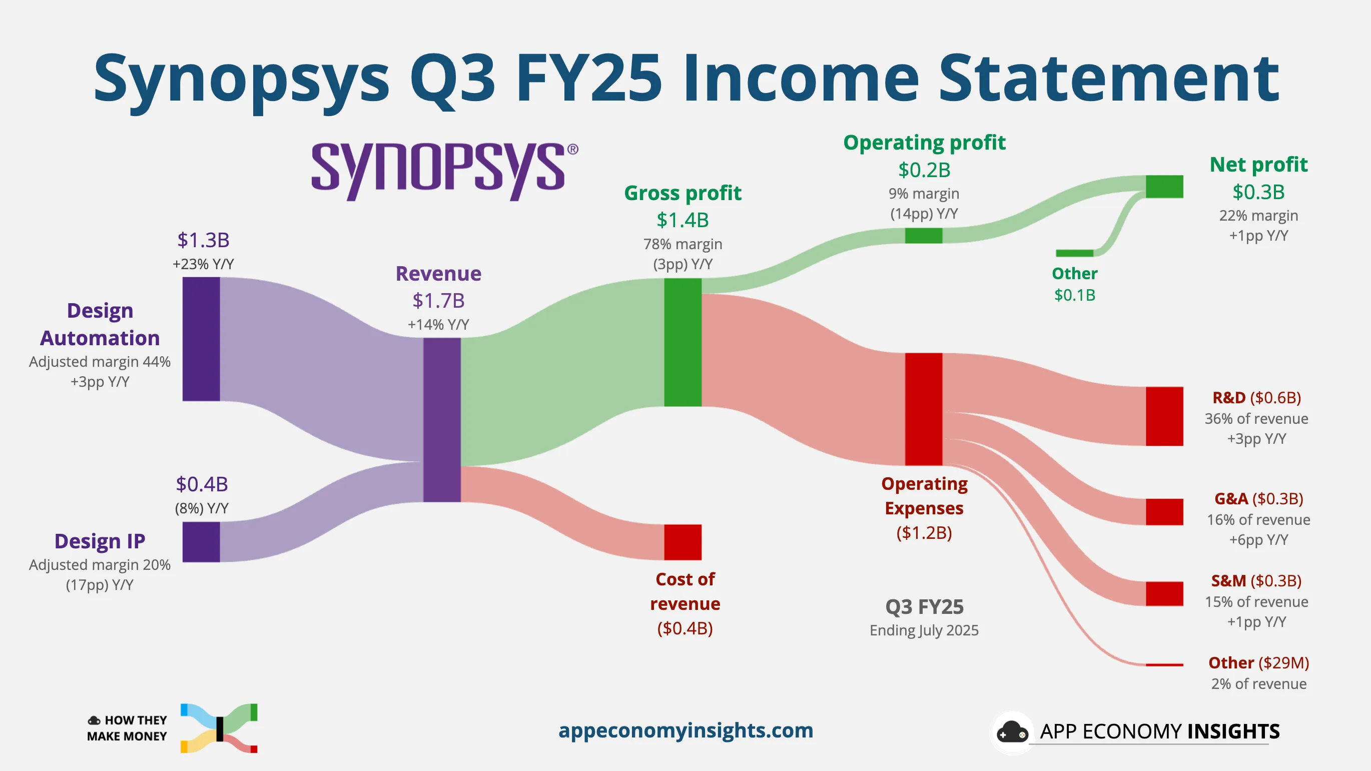 Synopsys revenue chart