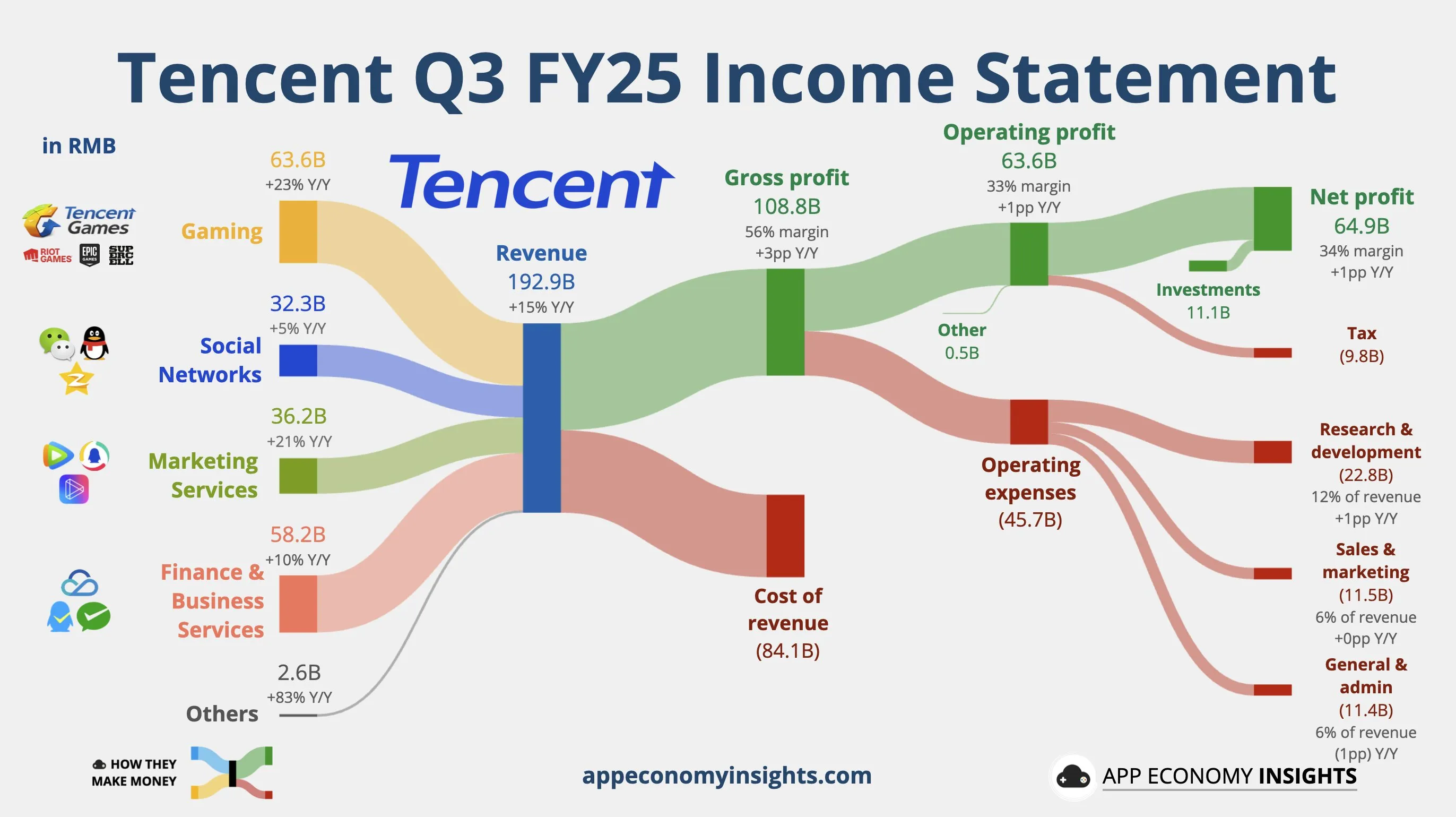 Tencent revenue chart