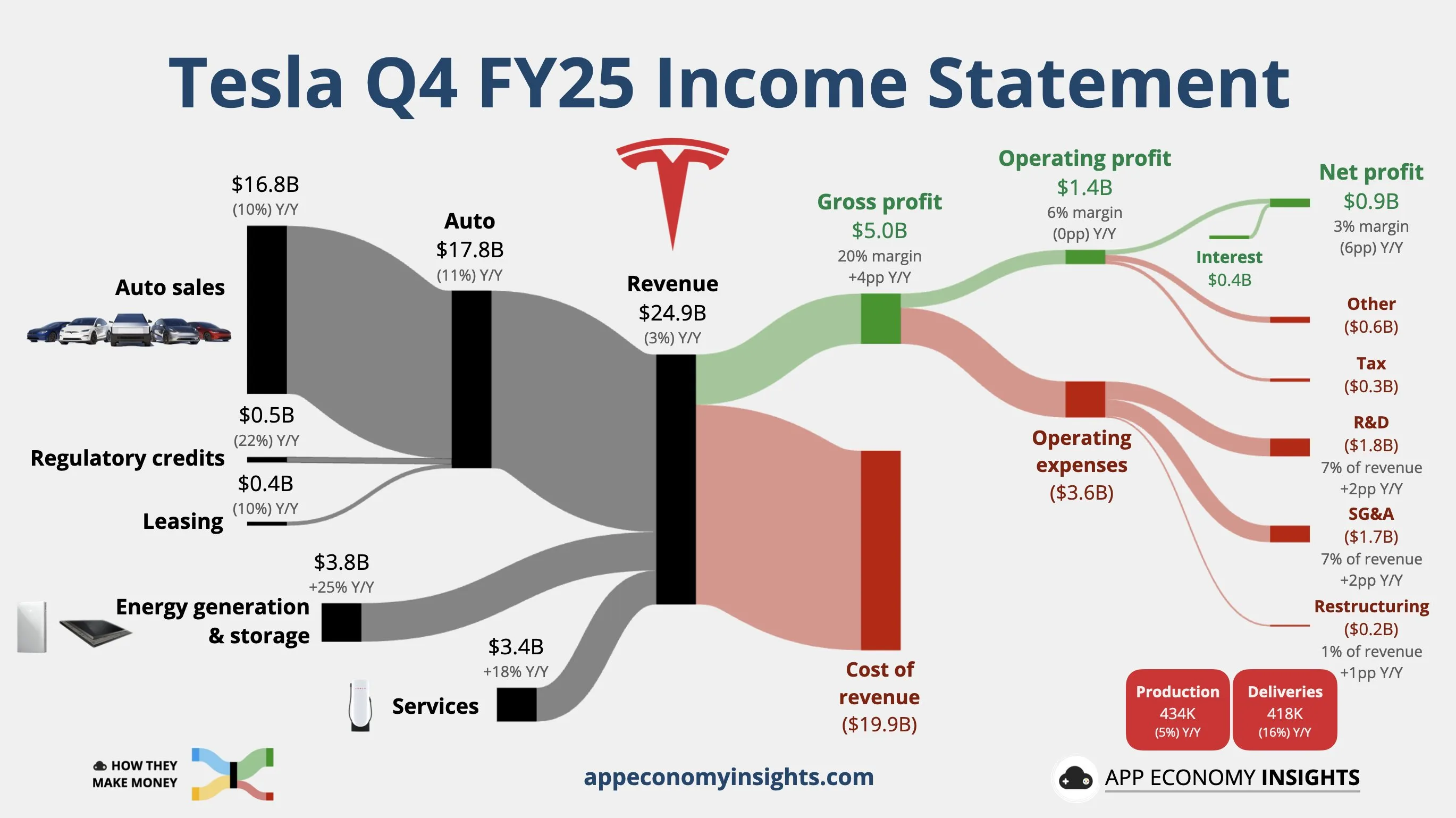 Tesla revenue chart