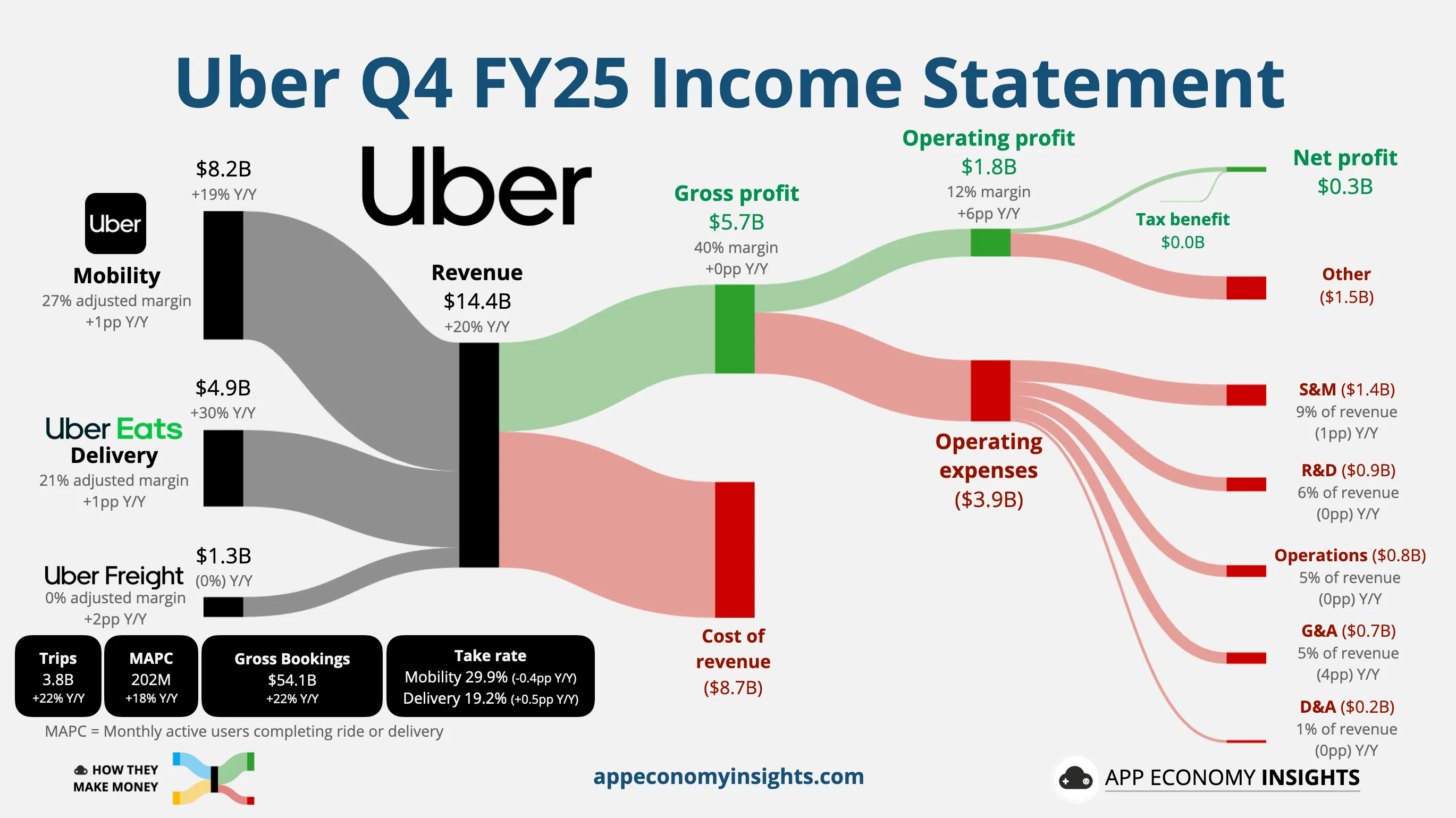 Uber revenue chart