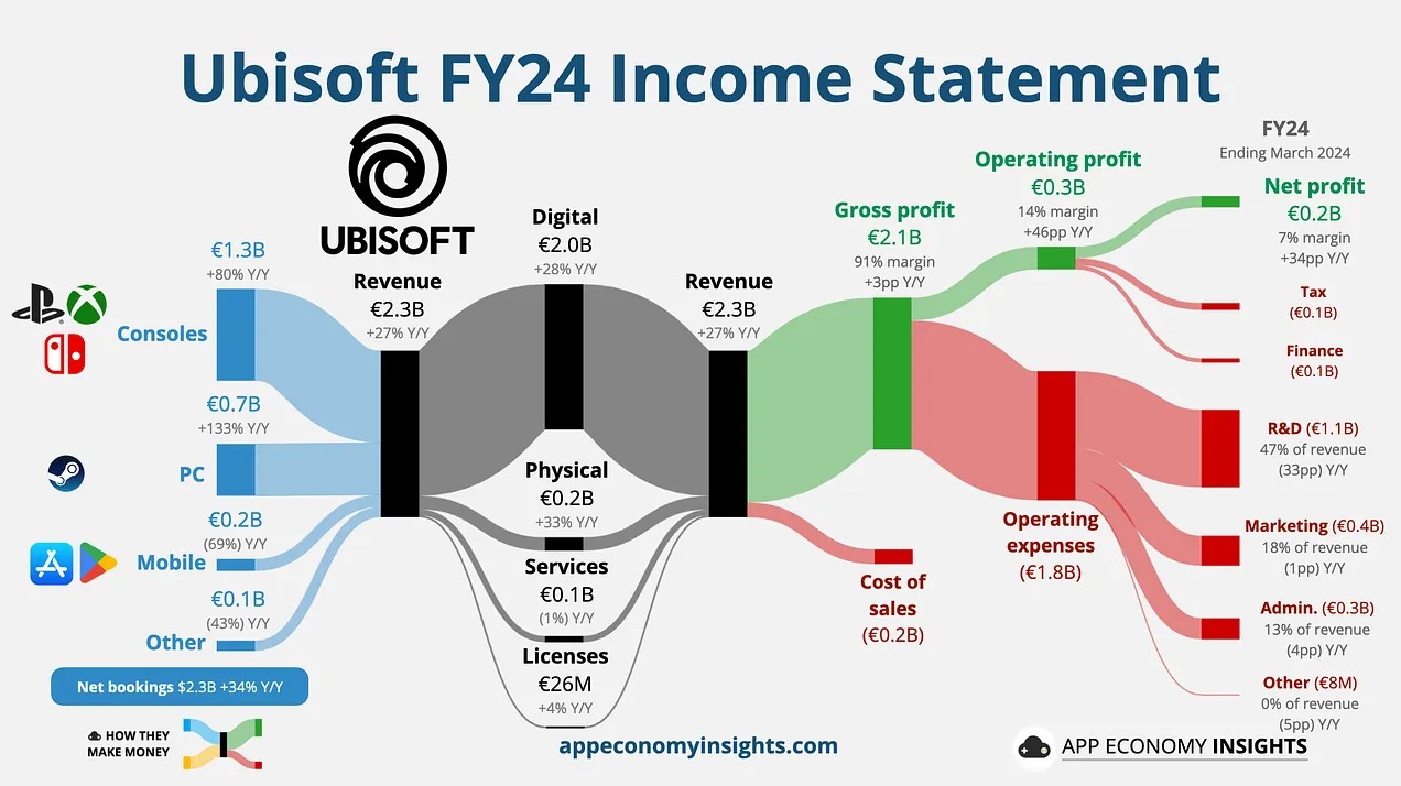 Ubisoft revenue chart