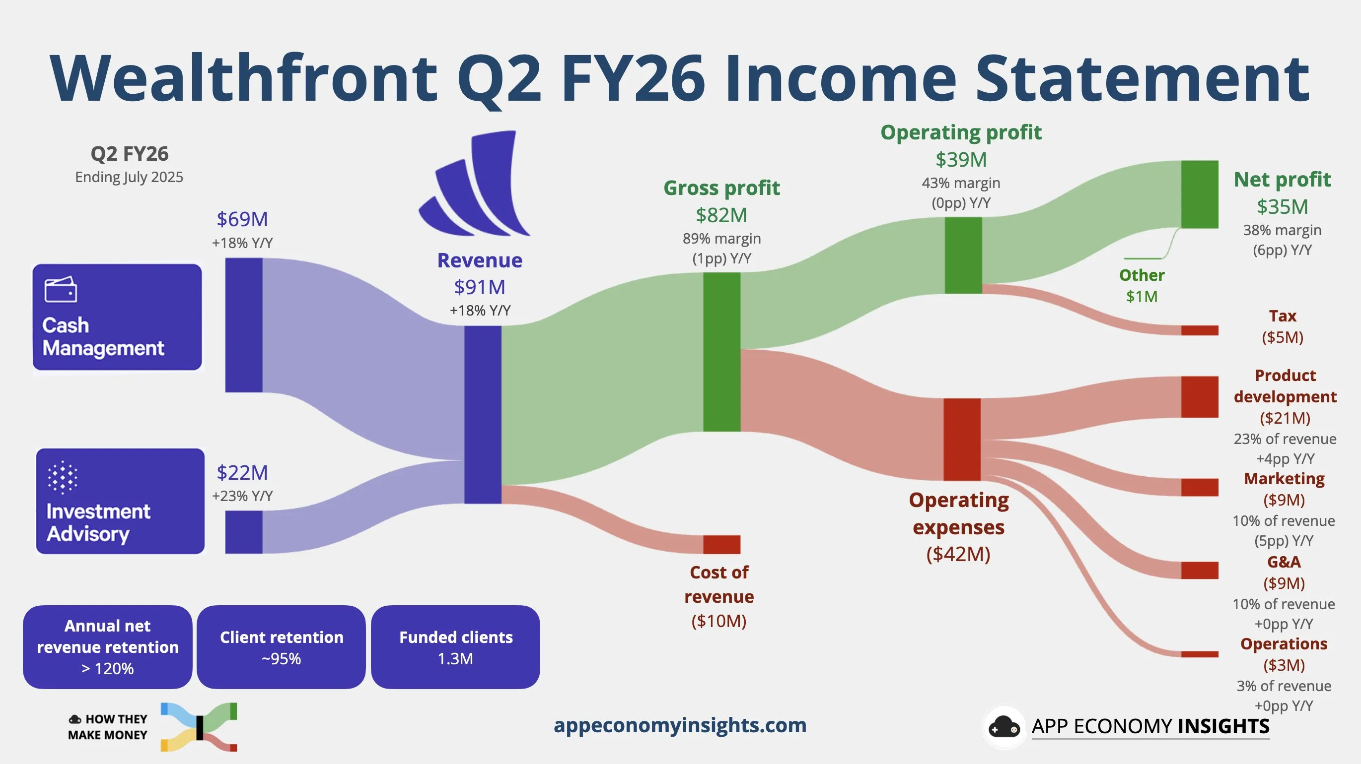 Wealthfront revenue chart