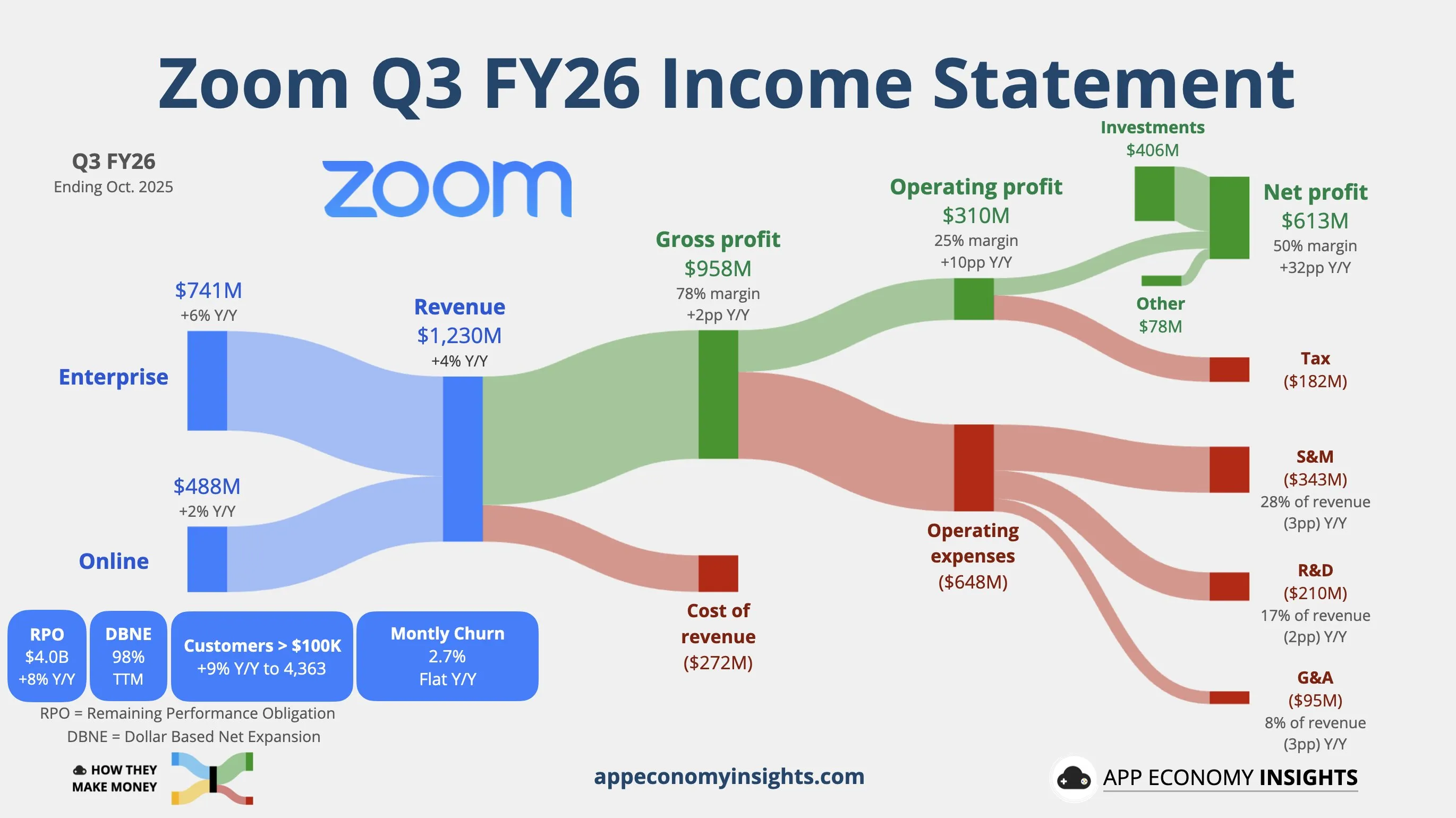 Zoom revenue chart