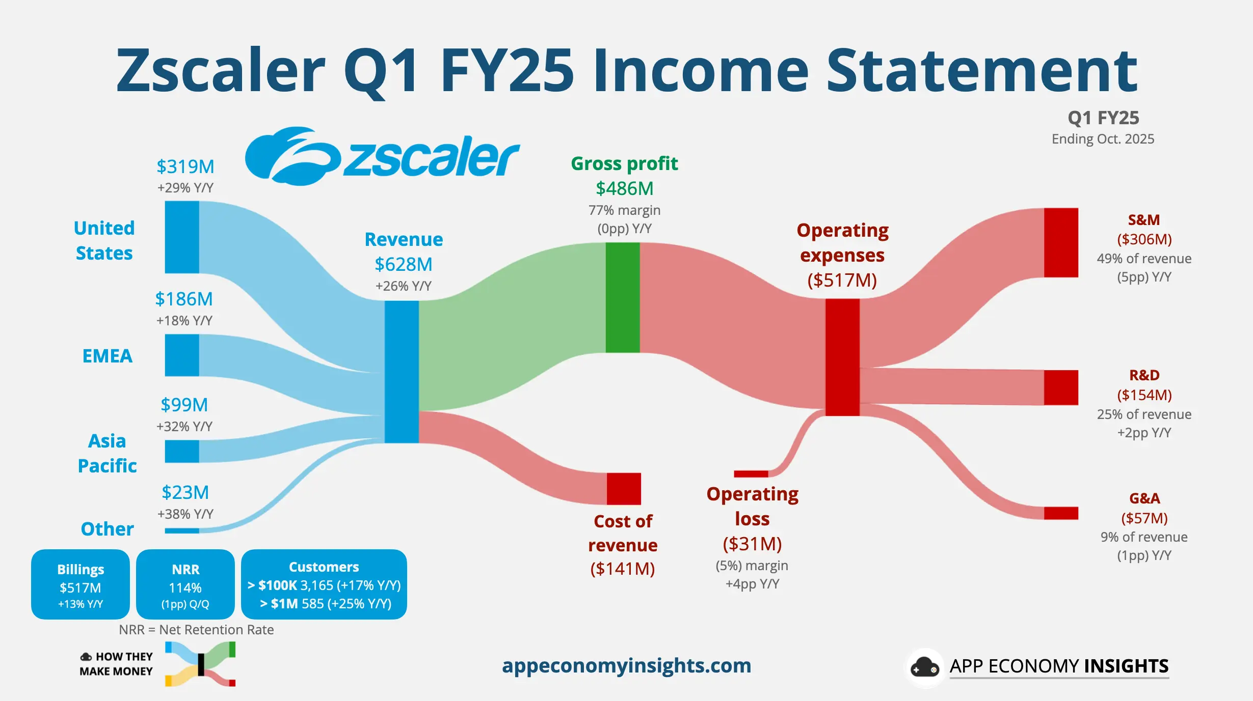 Zscaler revenue chart